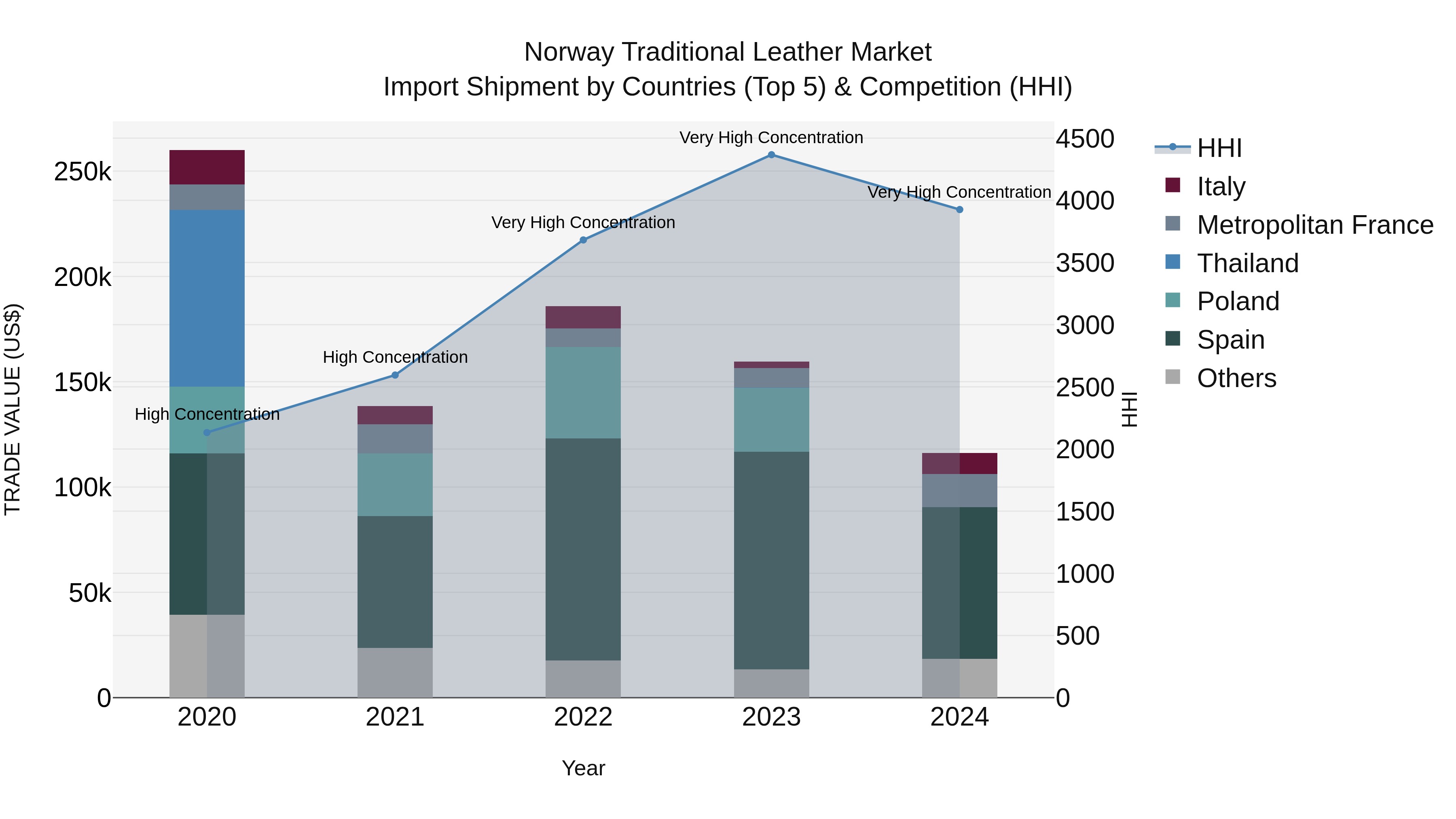 Norway Traditional Leather Market Top 5 Importing Countries and Market Competition (HHI) Analysis
