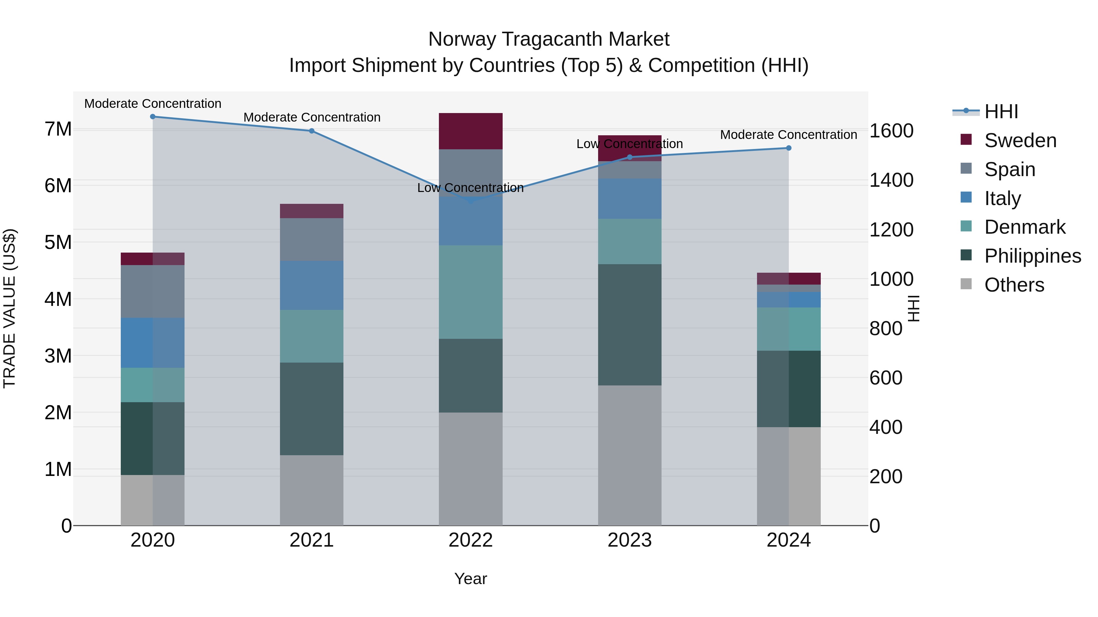 Norway Tragacanth Market Top 5 Importing Countries and Market Competition (HHI) Analysis