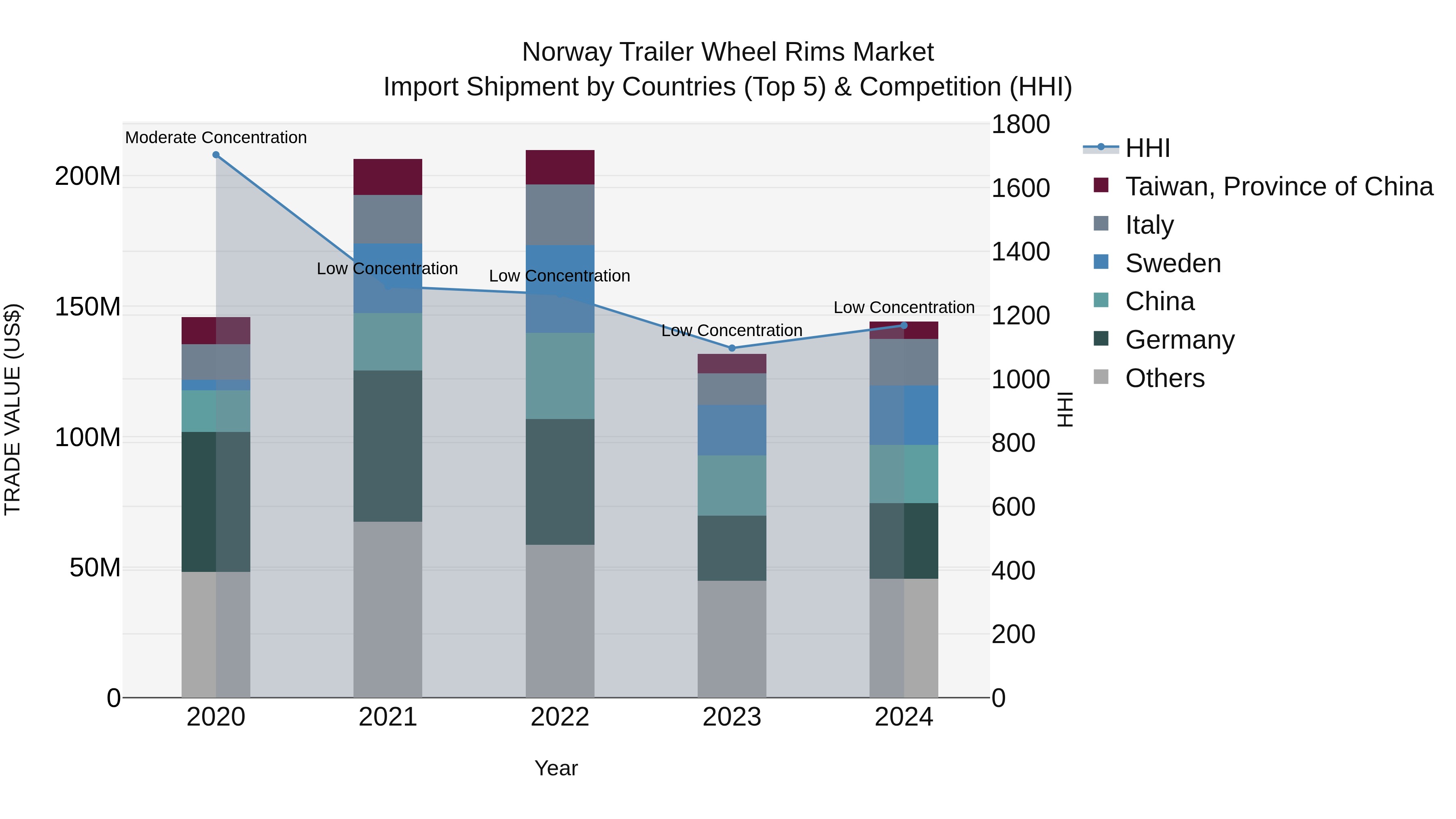 Norway Trailer Wheel Rims Market Top 5 Importing Countries and Market Competition (HHI) Analysis