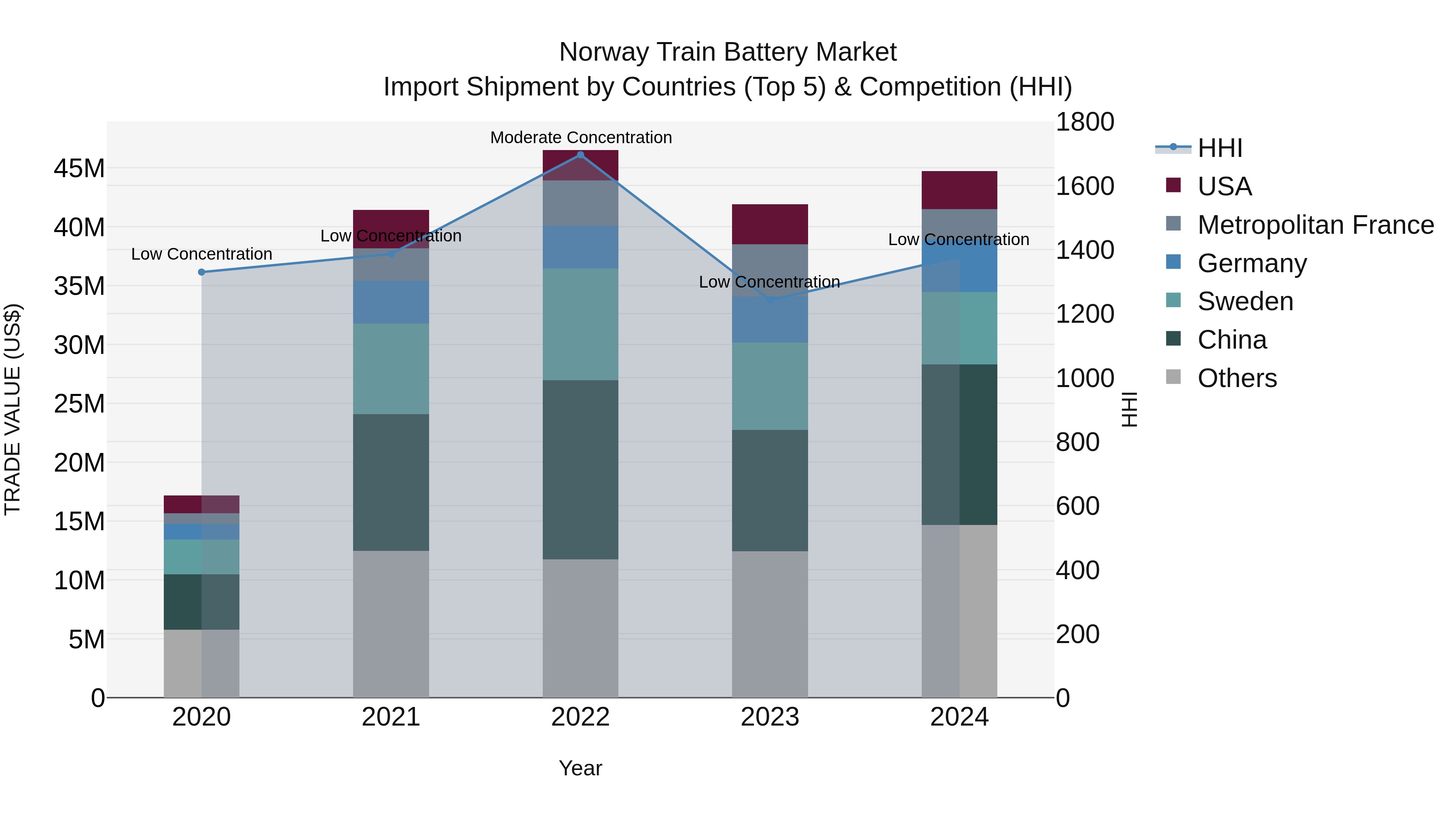 Norway Train Battery Market Top 5 Importing Countries and Market Competition (HHI) Analysis