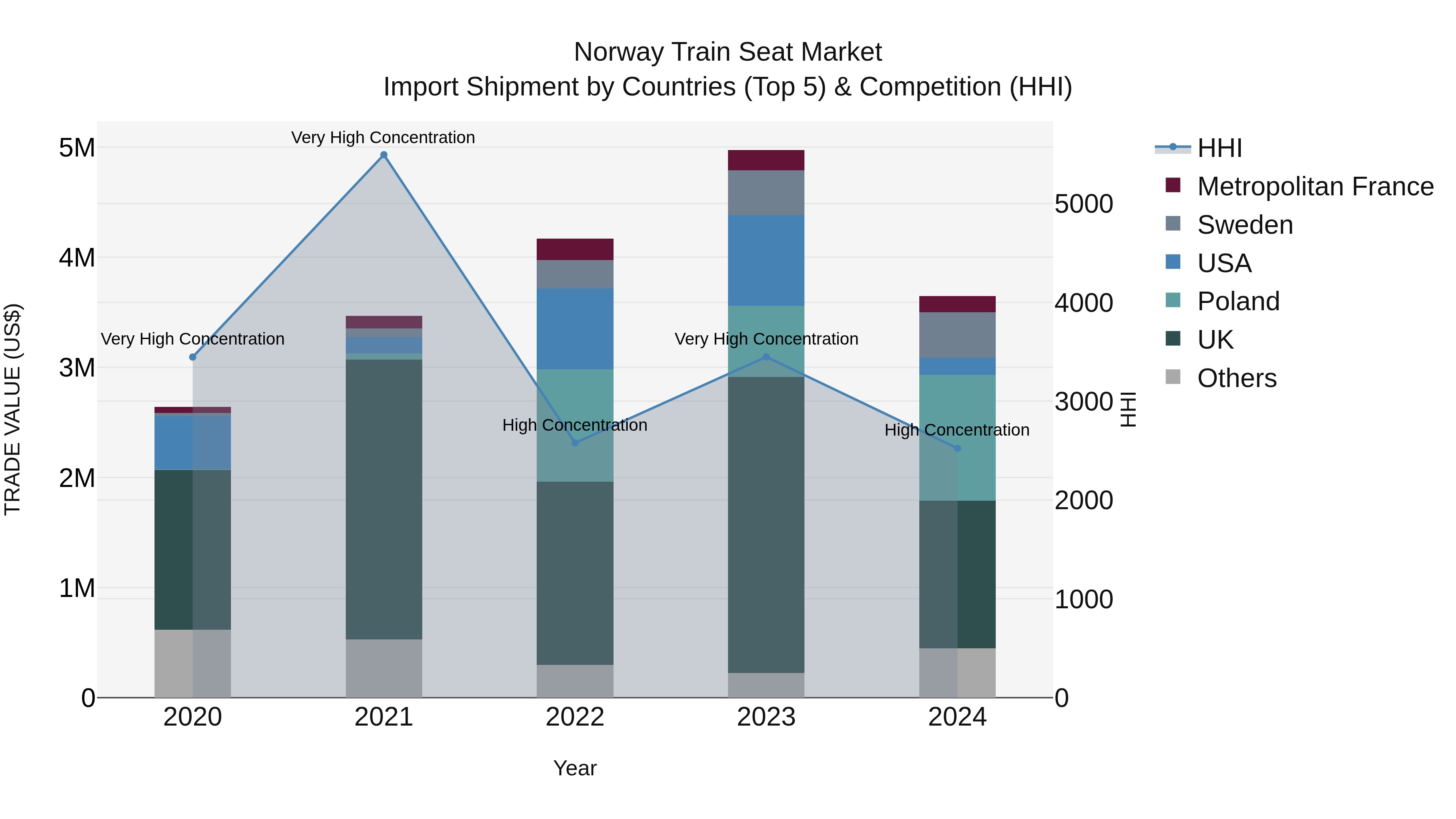 Norway Train Seat Market Top 5 Importing Countries and Market Competition (HHI) Analysis