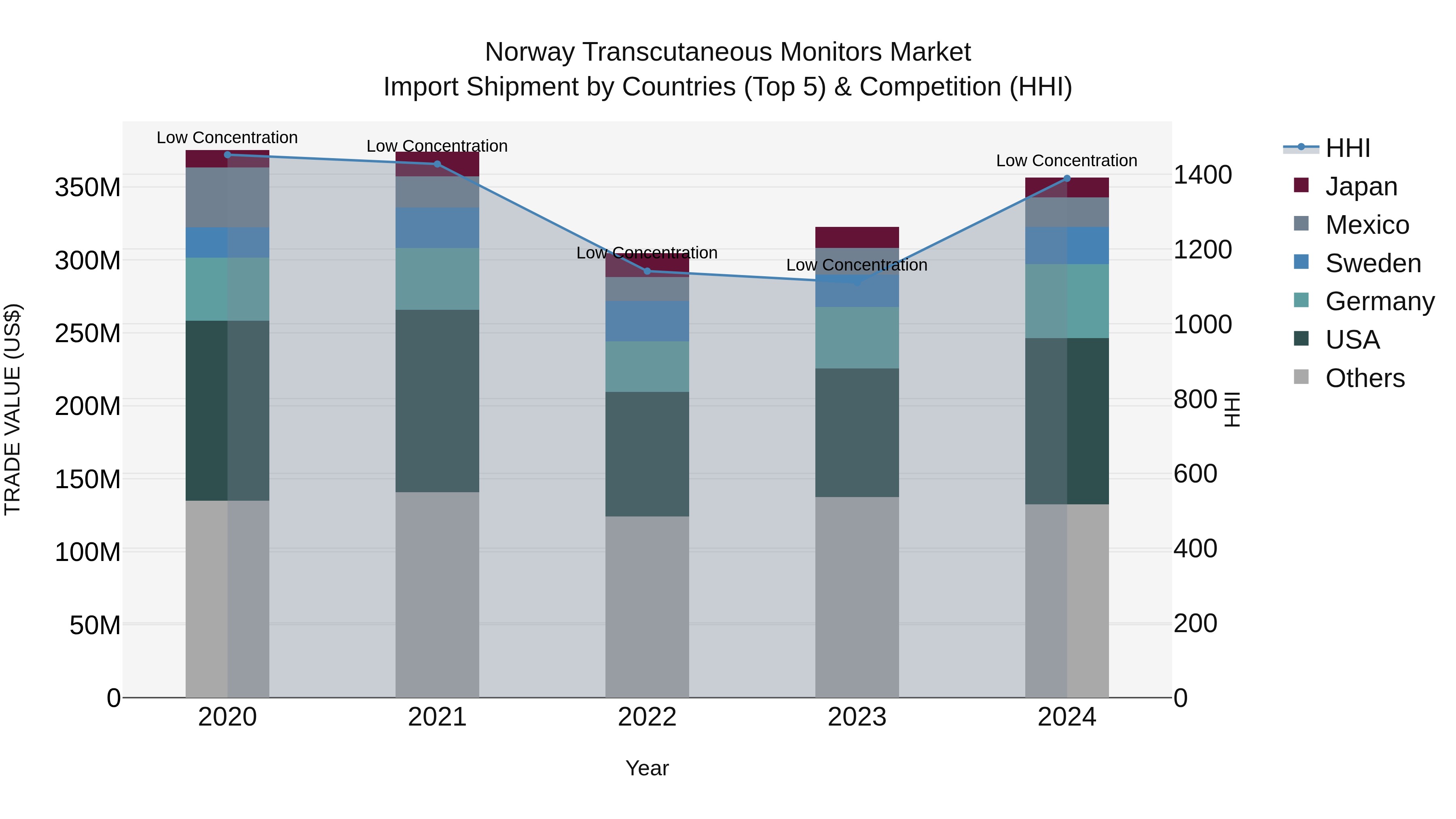 Norway Transcutaneous Monitors Market Top 5 Importing Countries and Market Competition (HHI) Analysis