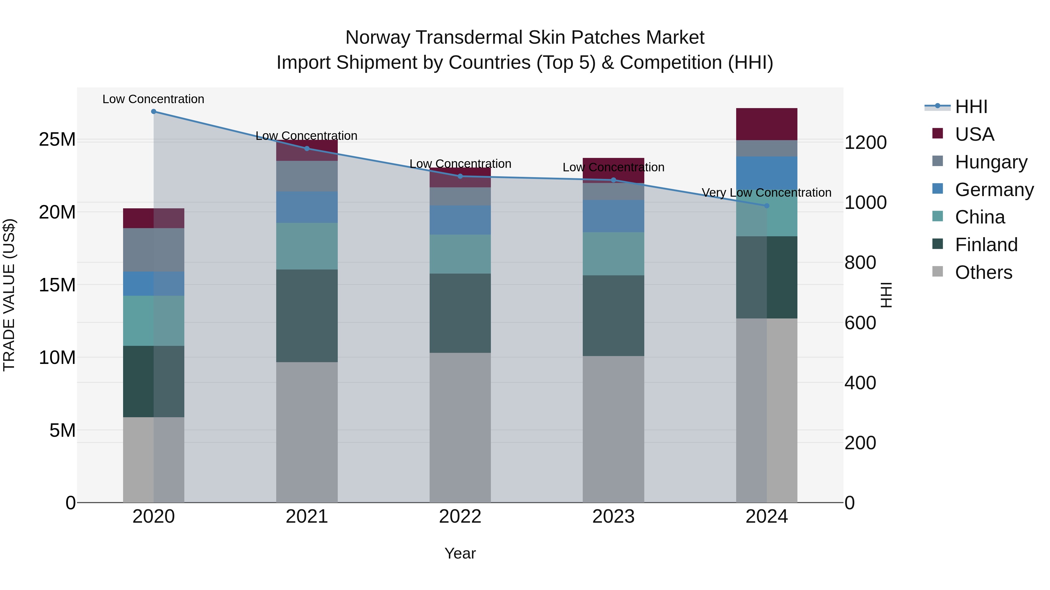 Norway Transdermal Skin Patches Market Top 5 Importing Countries and Market Competition (HHI) Analysis