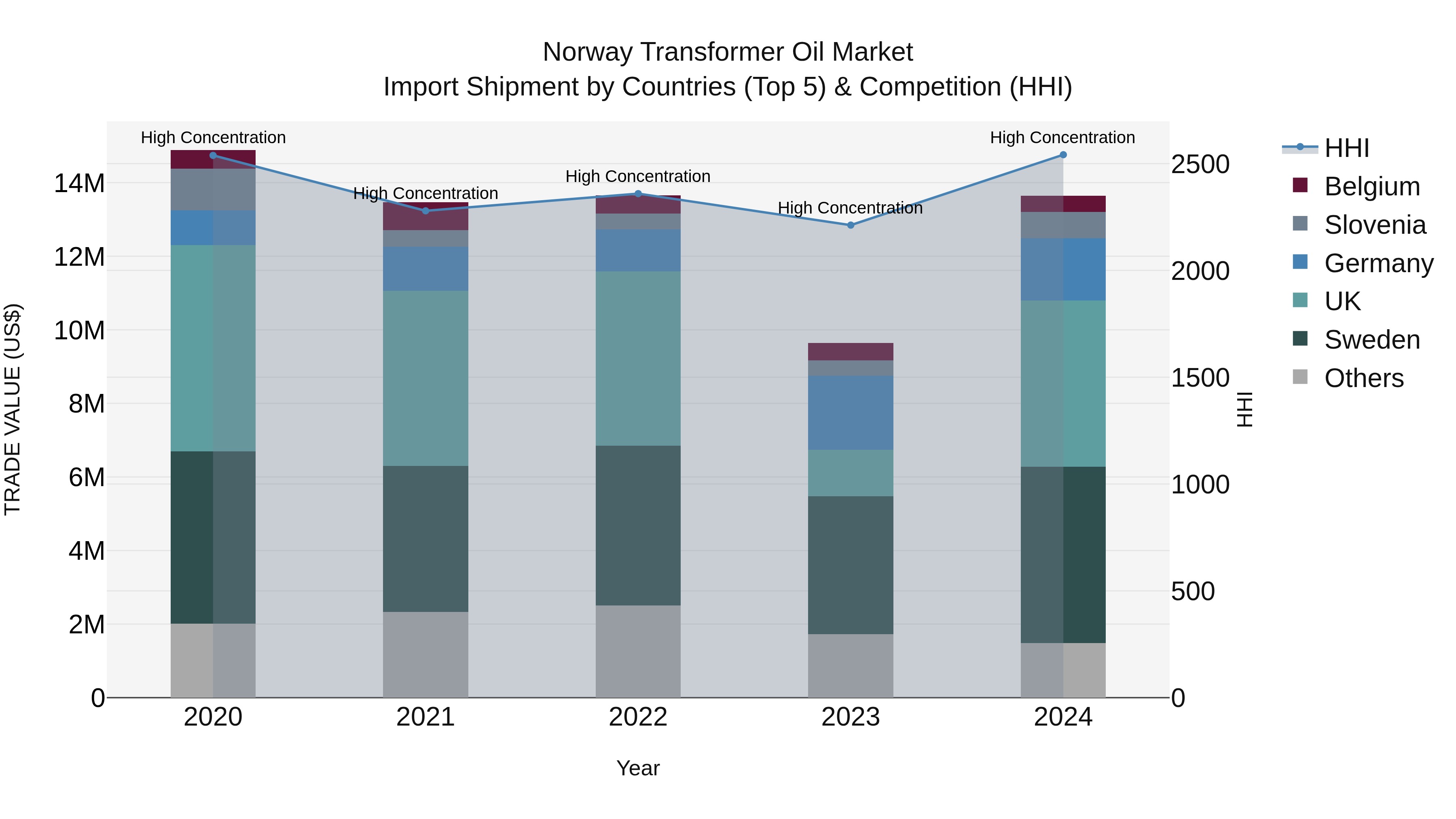 Norway Transformer Oil Market Top 5 Importing Countries and Market Competition (HHI) Analysis