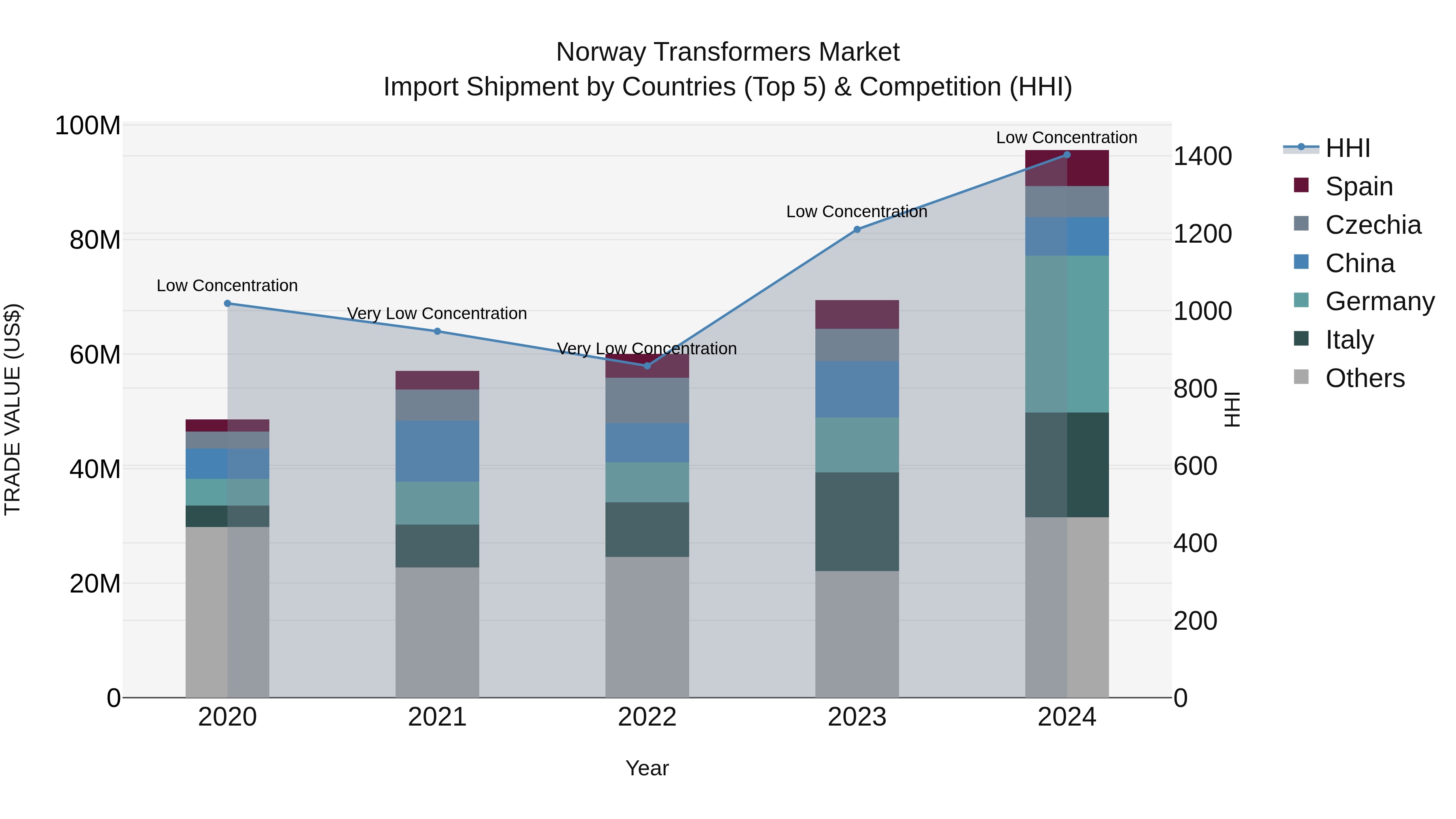 Norway Transformers Market Top 5 Importing Countries and Market Competition (HHI) Analysis