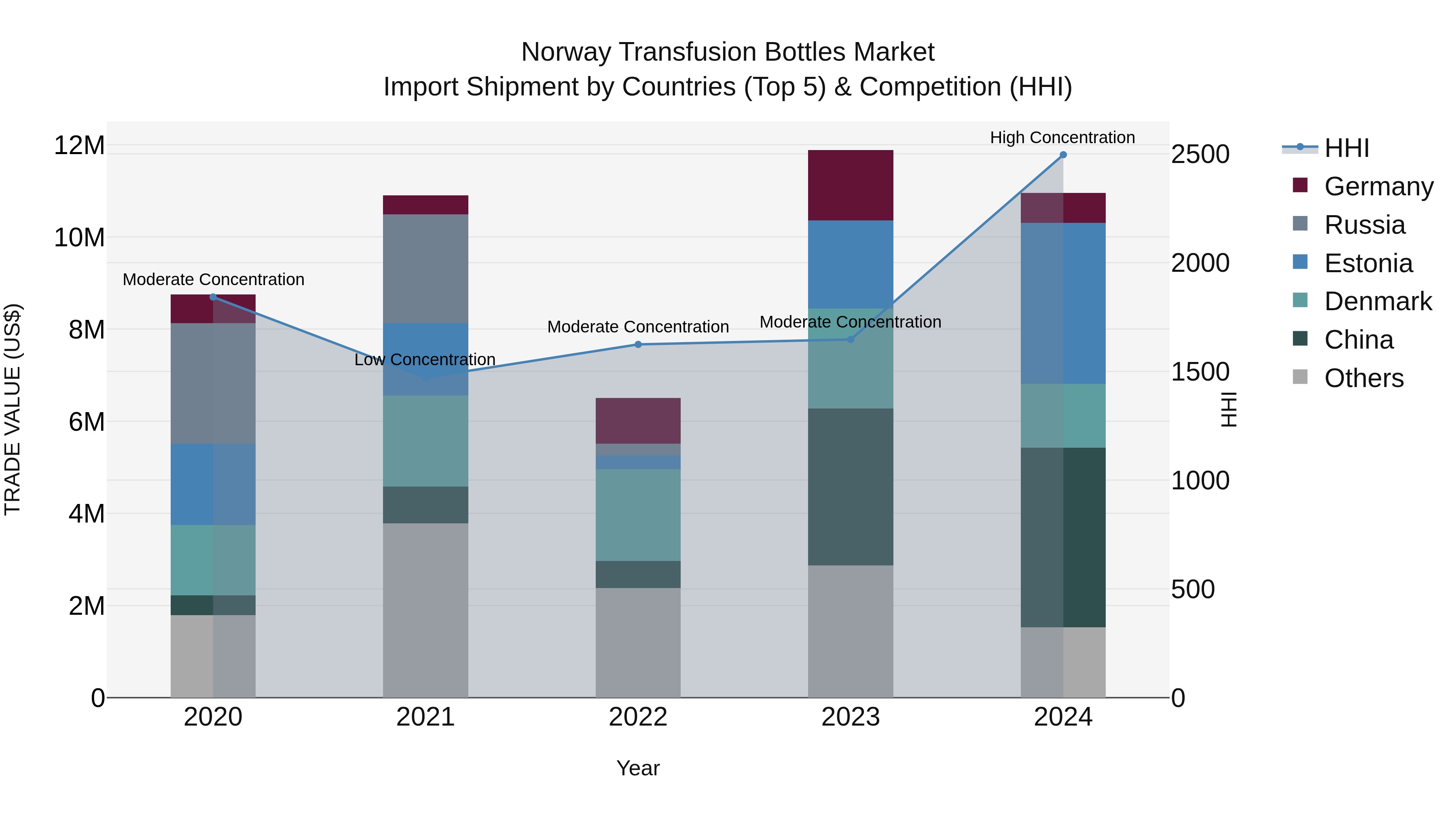 Norway Transfusion Bottles Market Top 5 Importing Countries and Market Competition (HHI) Analysis
