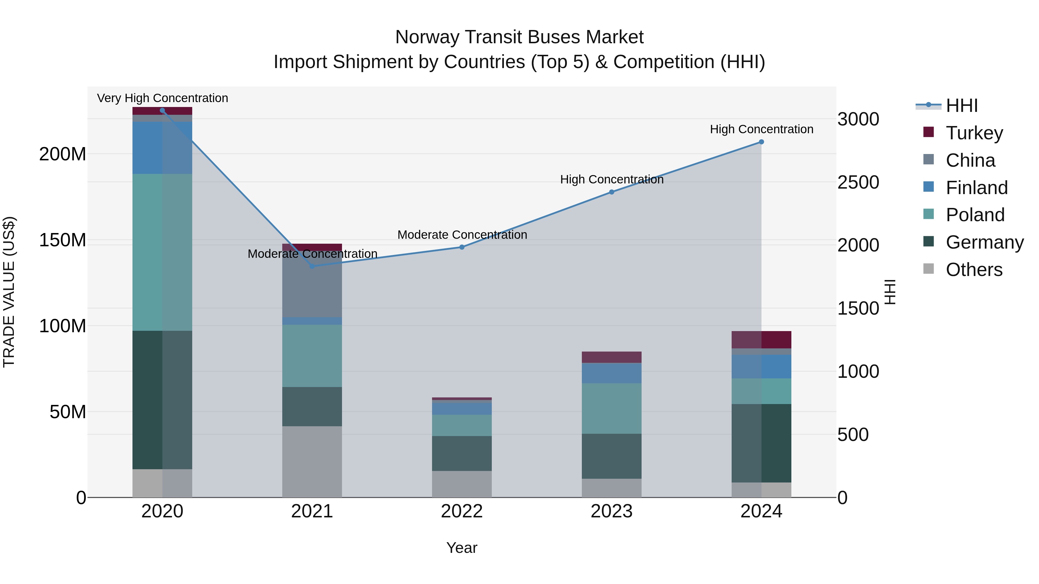 Norway Transit Buses Market Top 5 Importing Countries and Market Competition (HHI) Analysis