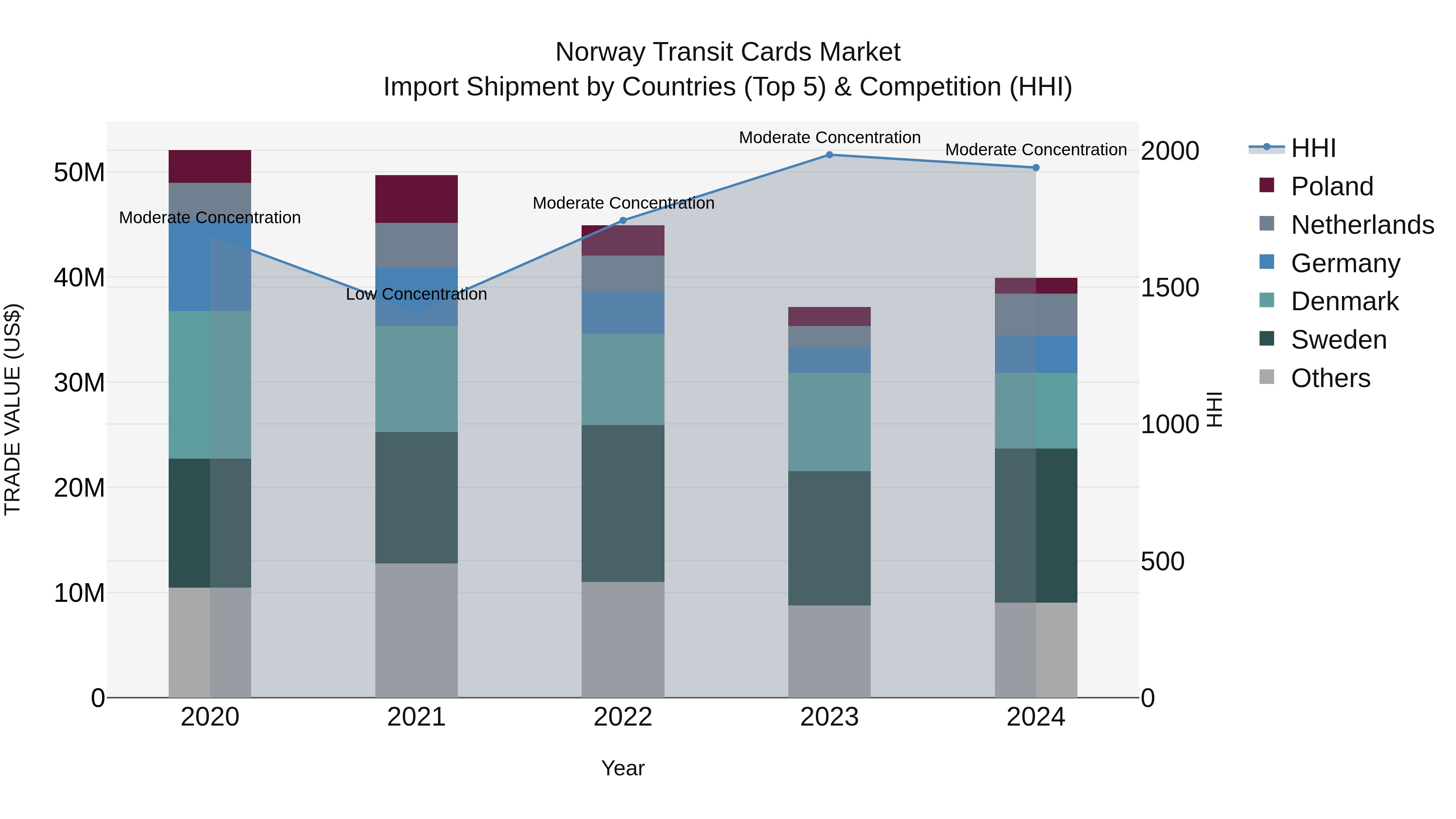 Norway Transit Cards Market Top 5 Importing Countries and Market Competition (HHI) Analysis