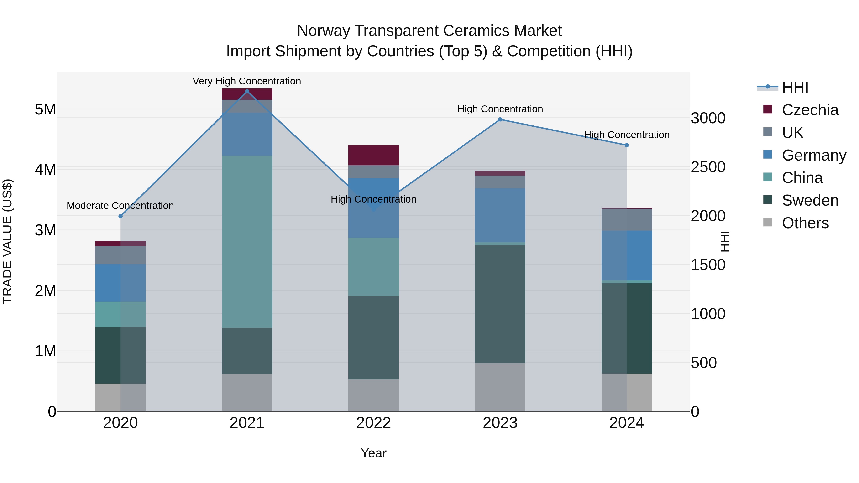 Norway Transparent Ceramics Market Top 5 Importing Countries and Market Competition (HHI) Analysis