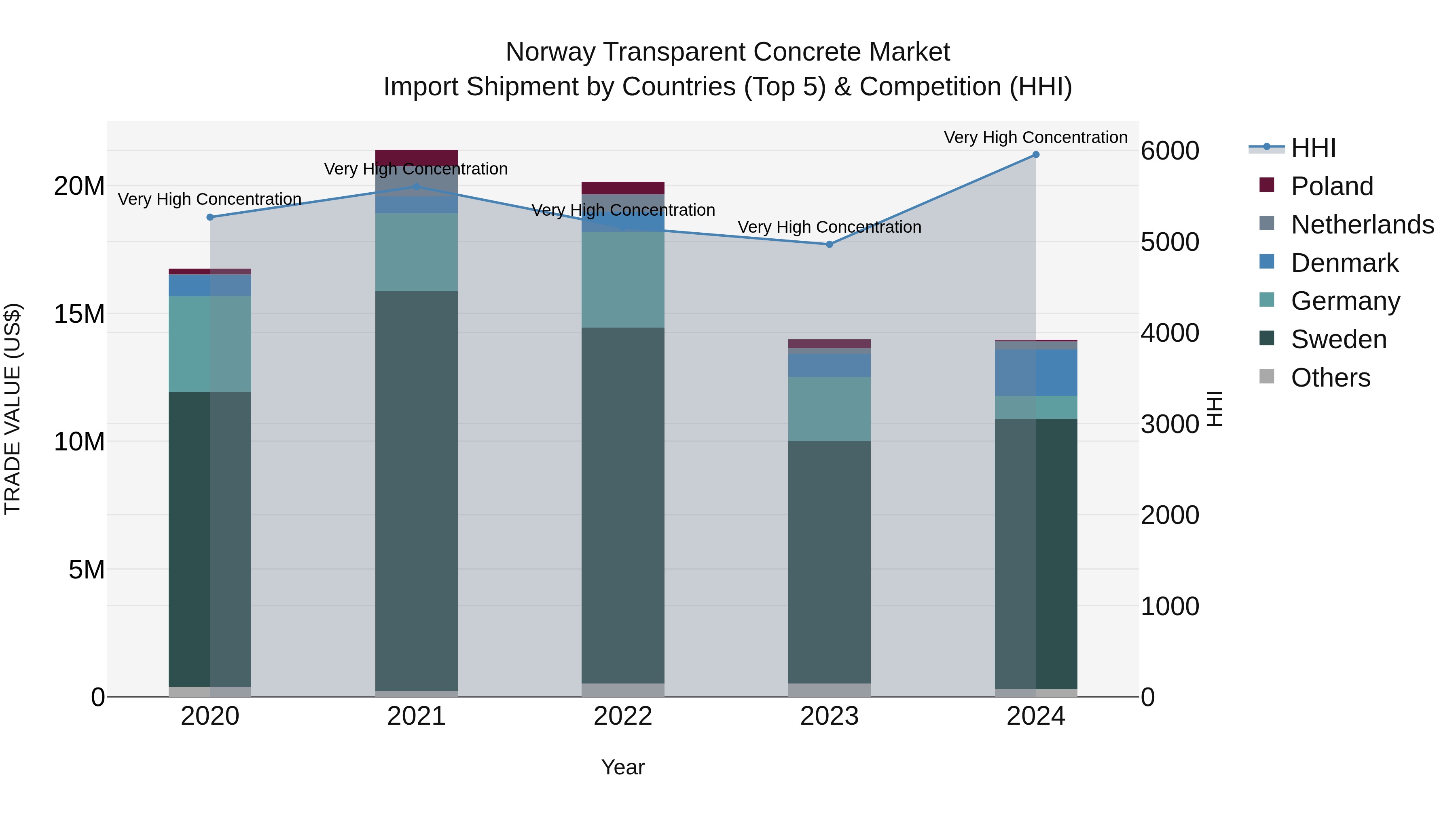 Norway Transparent Concrete Market Top 5 Importing Countries and Market Competition (HHI) Analysis