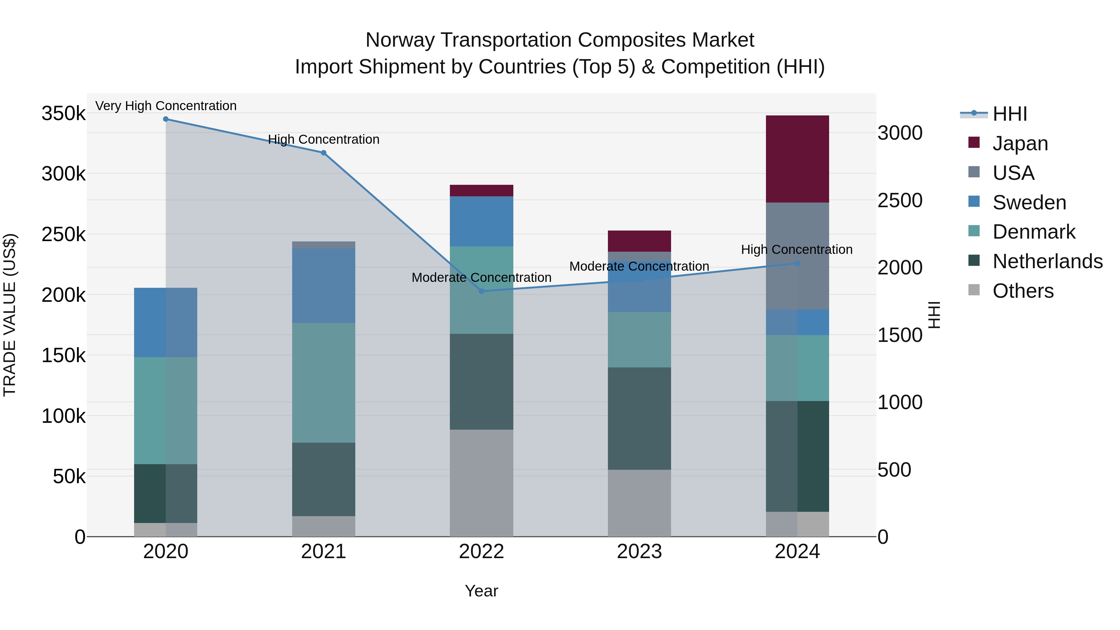 Norway Transportation Composites Market Top 5 Importing Countries and Market Competition (HHI) Analysis