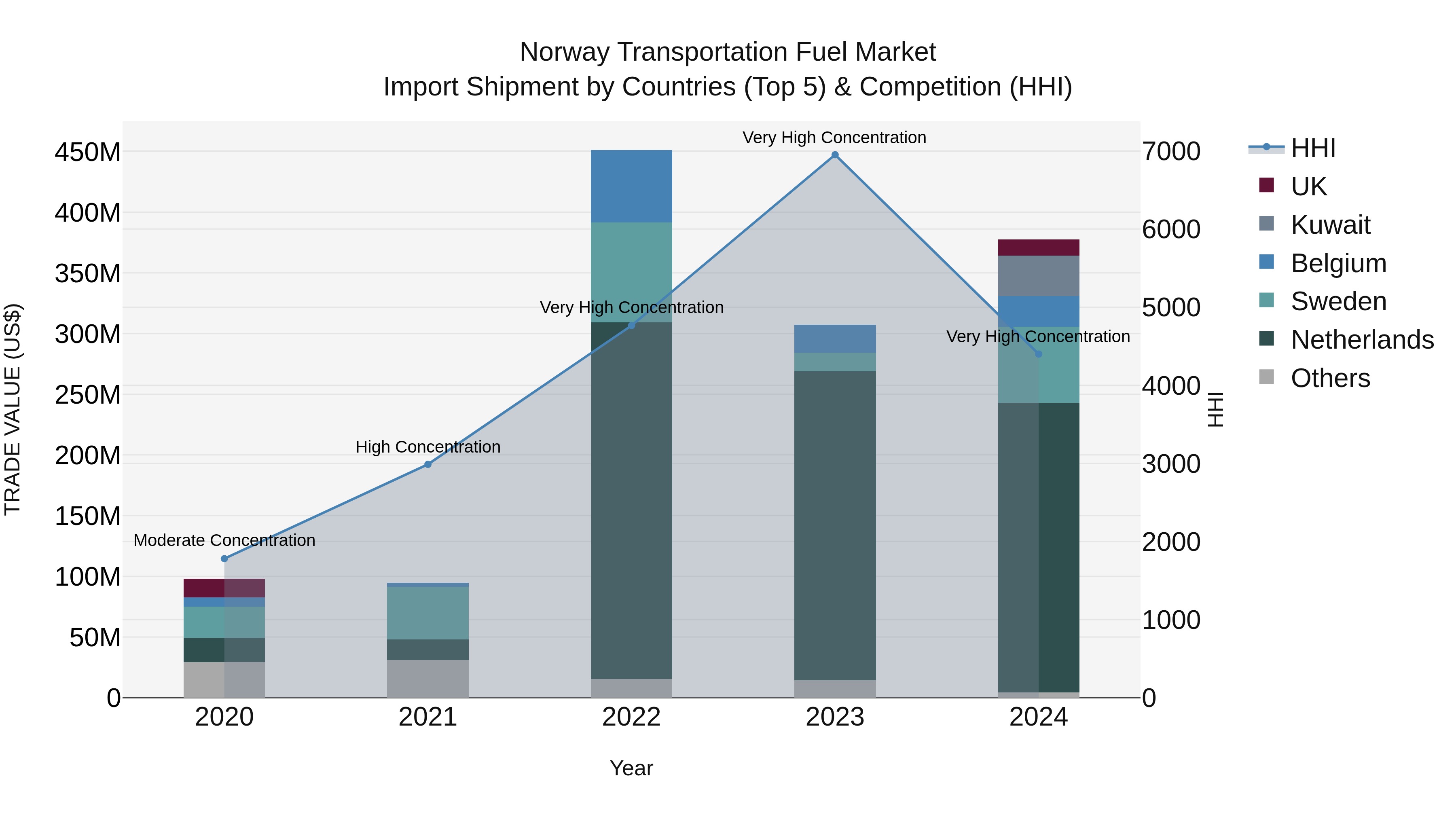 Norway Transportation Fuel Market Top 5 Importing Countries and Market Competition (HHI) Analysis