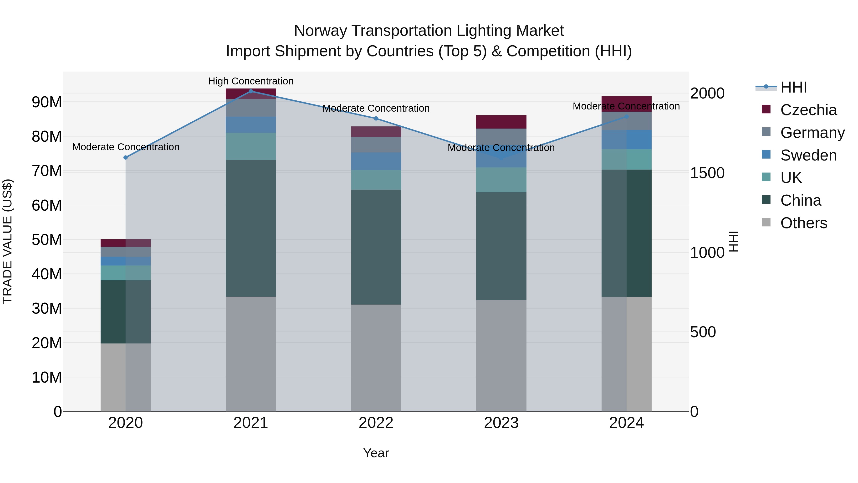 Norway Transportation Lighting Market Top 5 Importing Countries and Market Competition (HHI) Analysis