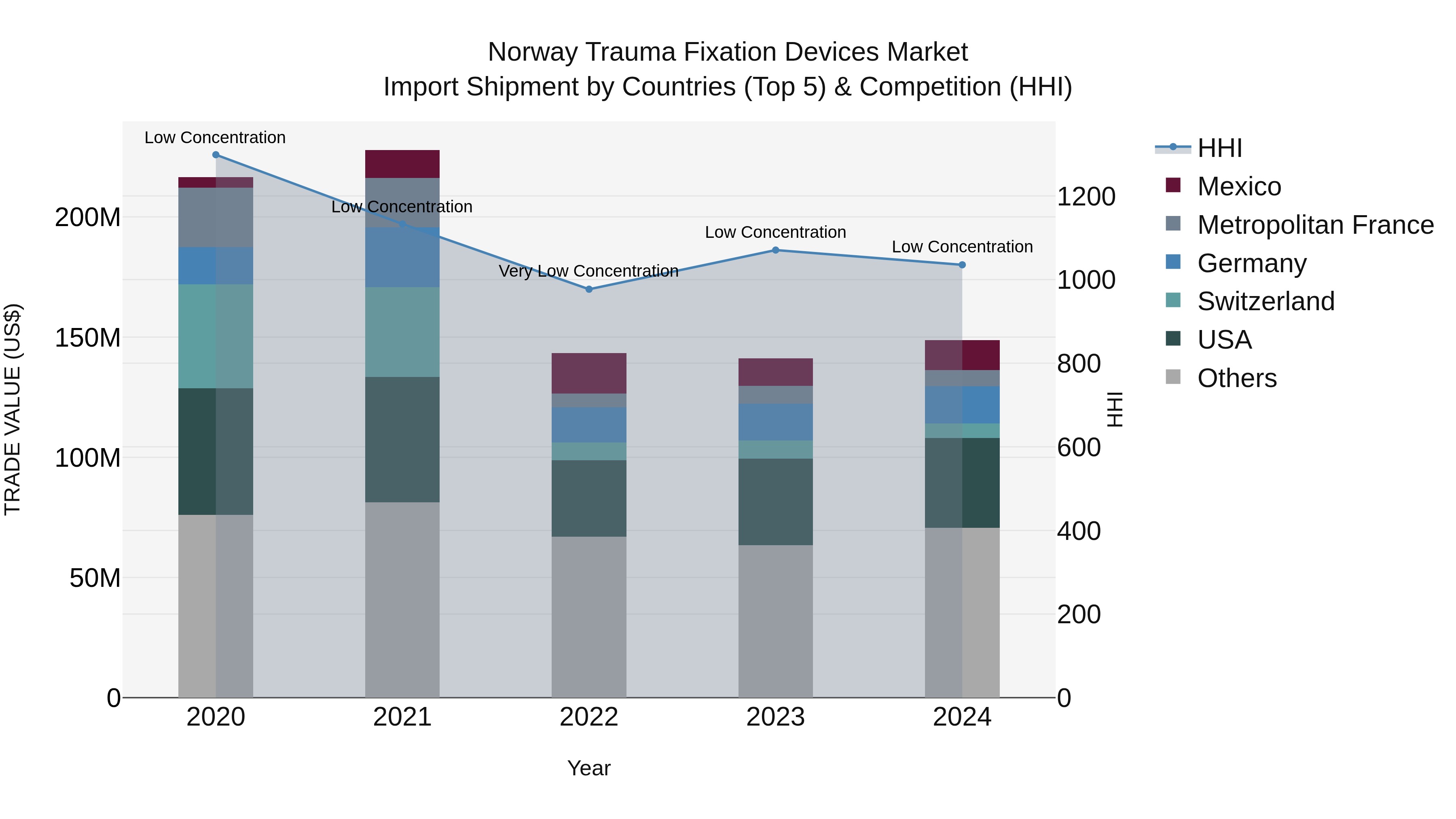 Norway Trauma Fixation Devices Market Top 5 Importing Countries and Market Competition (HHI) Analysis