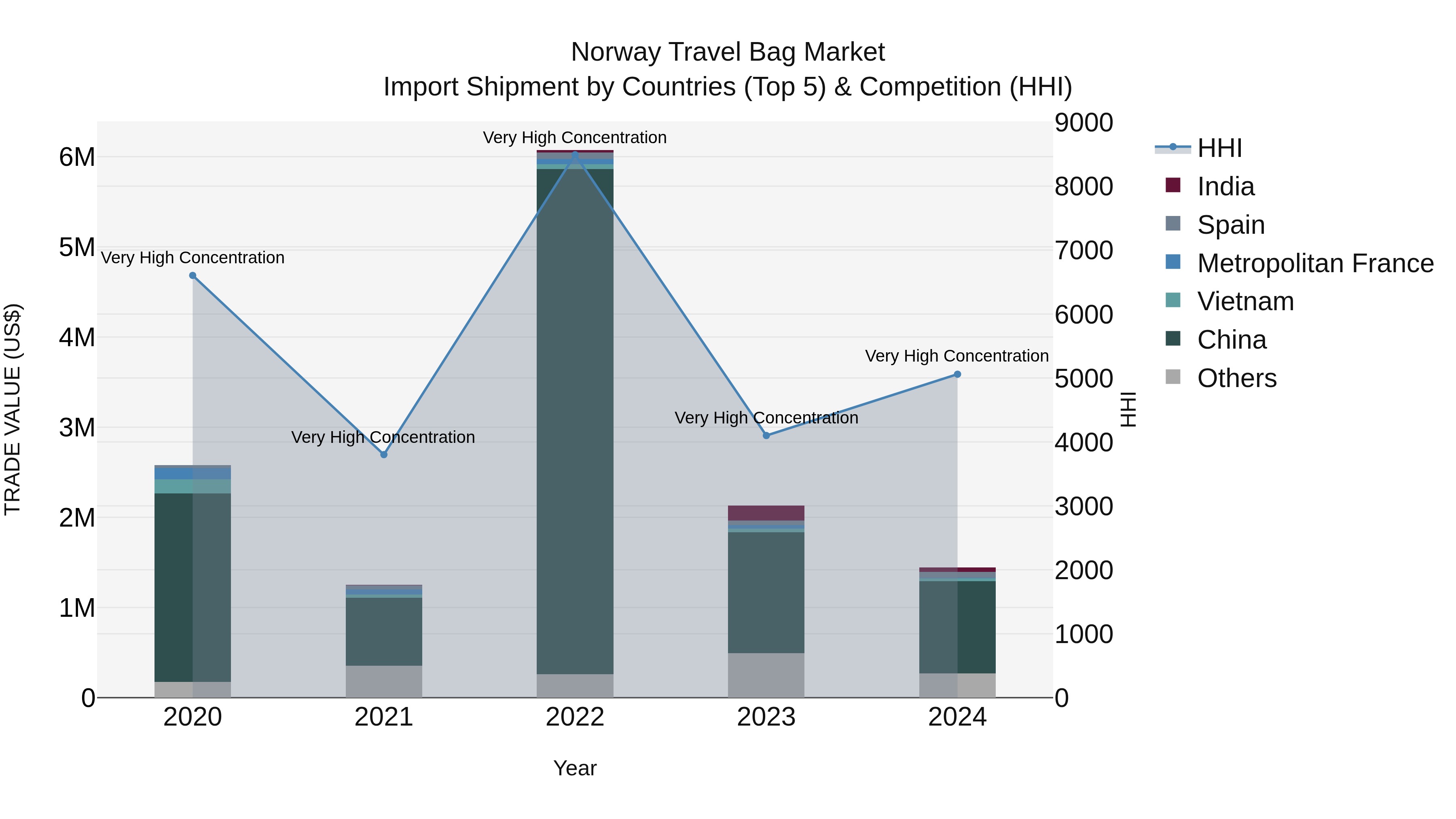 Norway Travel Bag Market Top 5 Importing Countries and Market Competition (HHI) Analysis