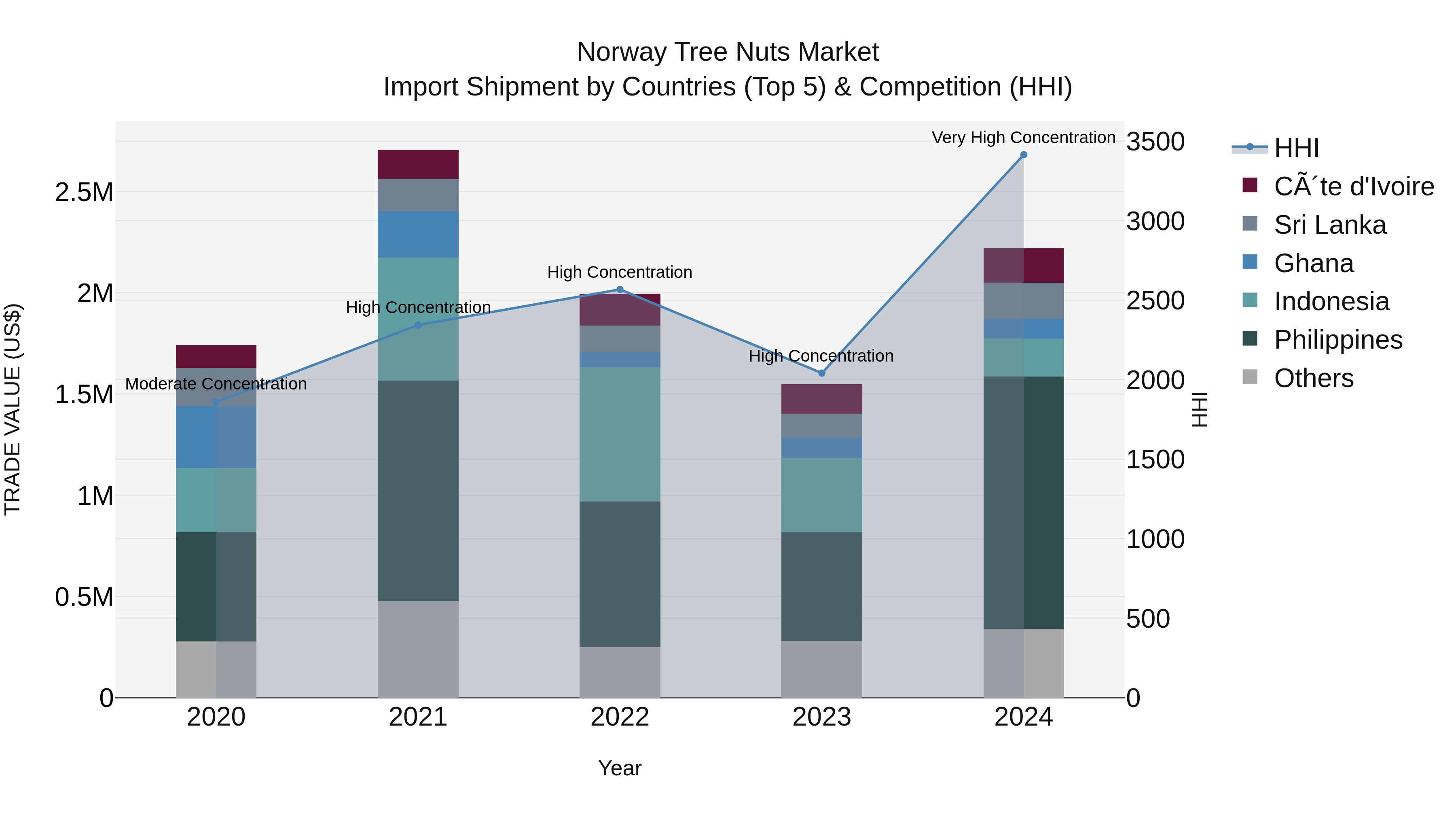 Norway Tree Nuts Market Top 5 Importing Countries and Market Competition (HHI) Analysis