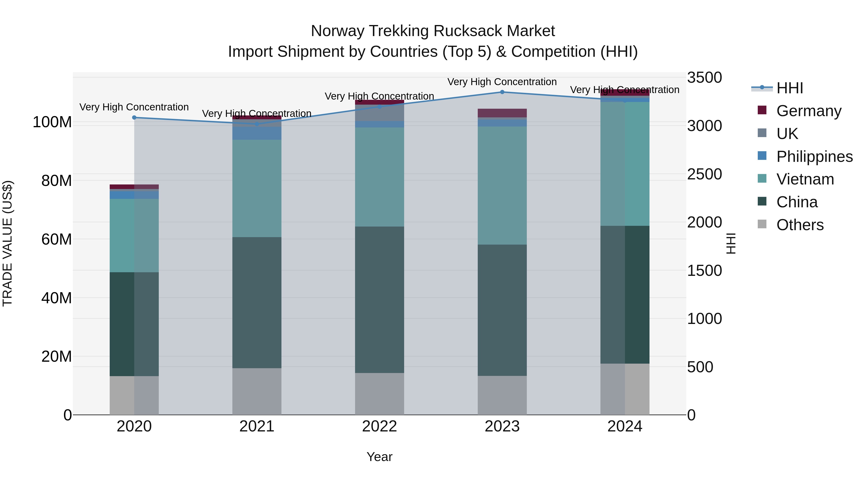 Norway Trekking Rucksack Market Top 5 Importing Countries and Market Competition (HHI) Analysis