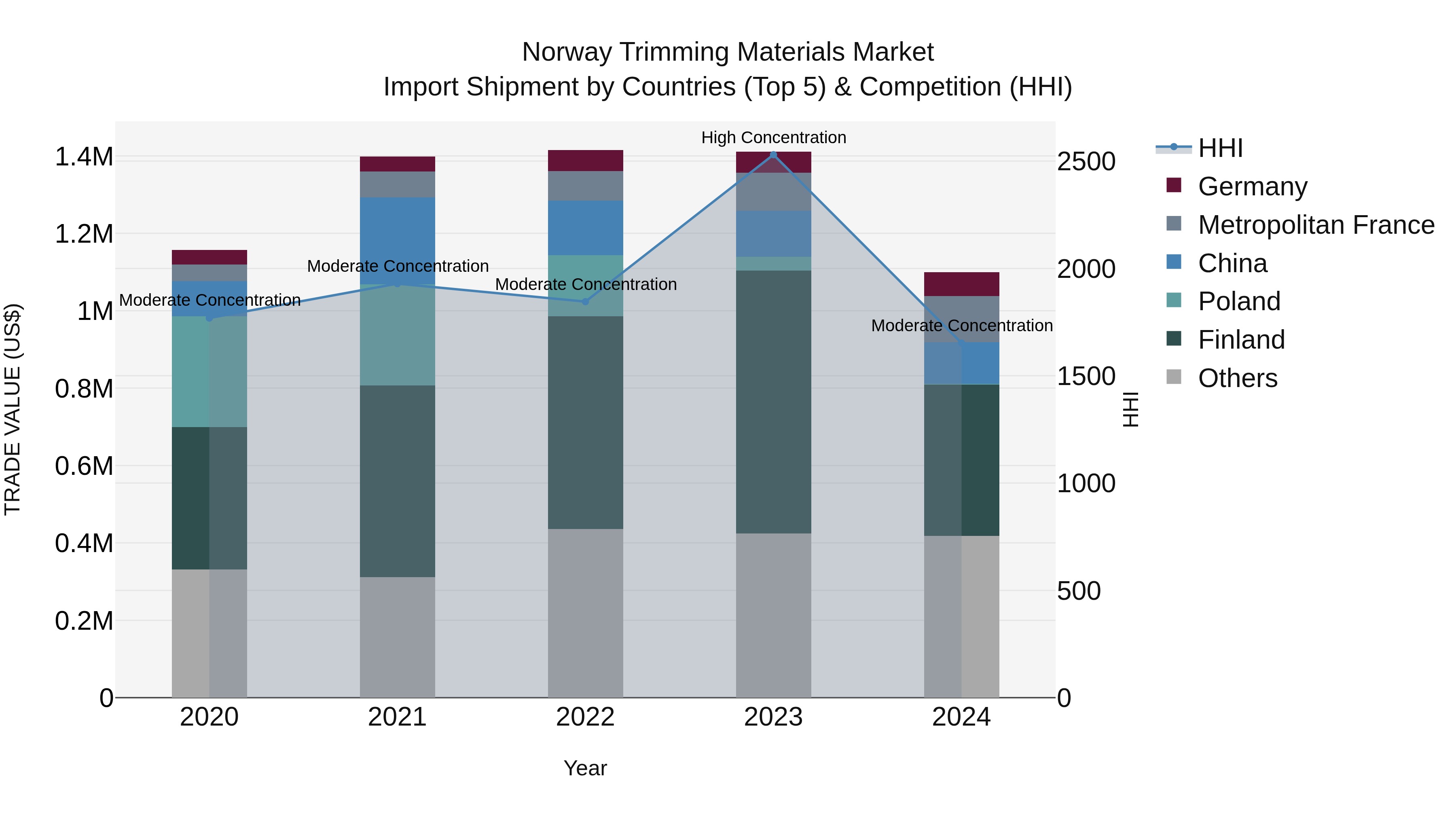 Norway Trimming Materials Market Top 5 Importing Countries and Market Competition (HHI) Analysis