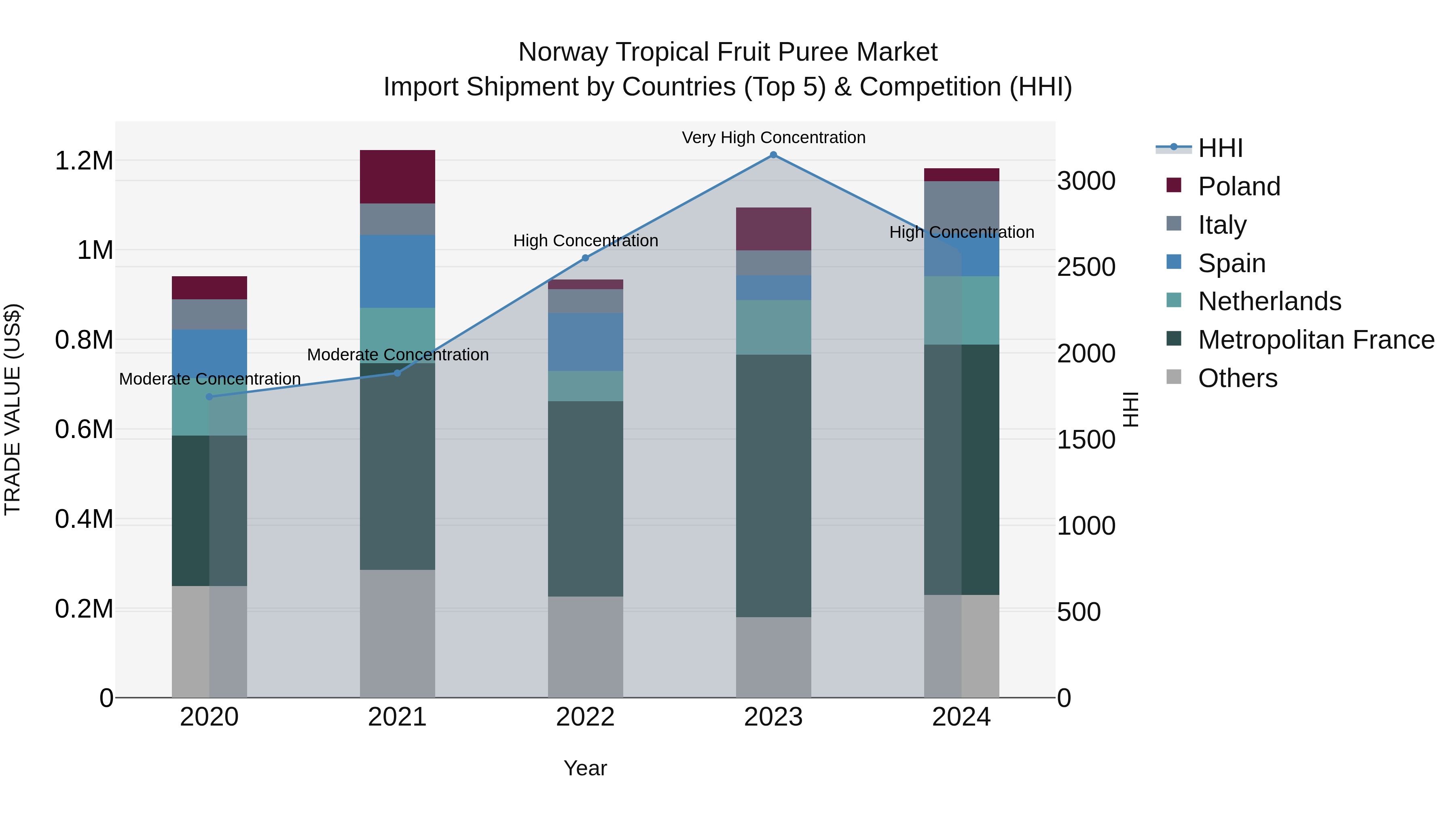 Norway Tropical Fruit Puree Market Top 5 Importing Countries and Market Competition (HHI) Analysis