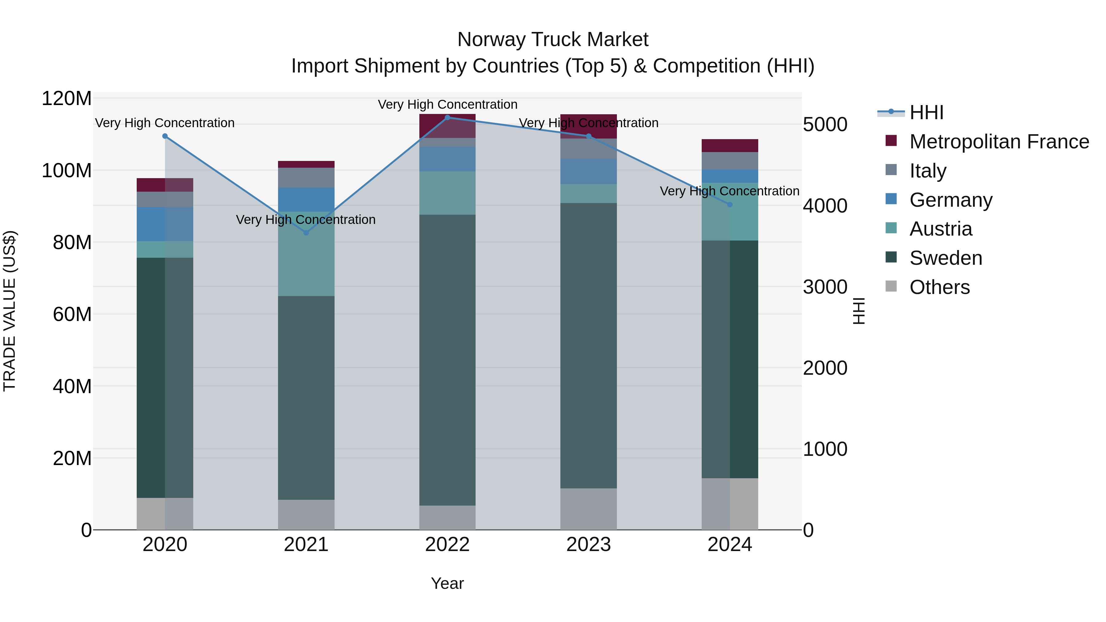 Norway Truck Market Top 5 Importing Countries and Market Competition (HHI) Analysis
