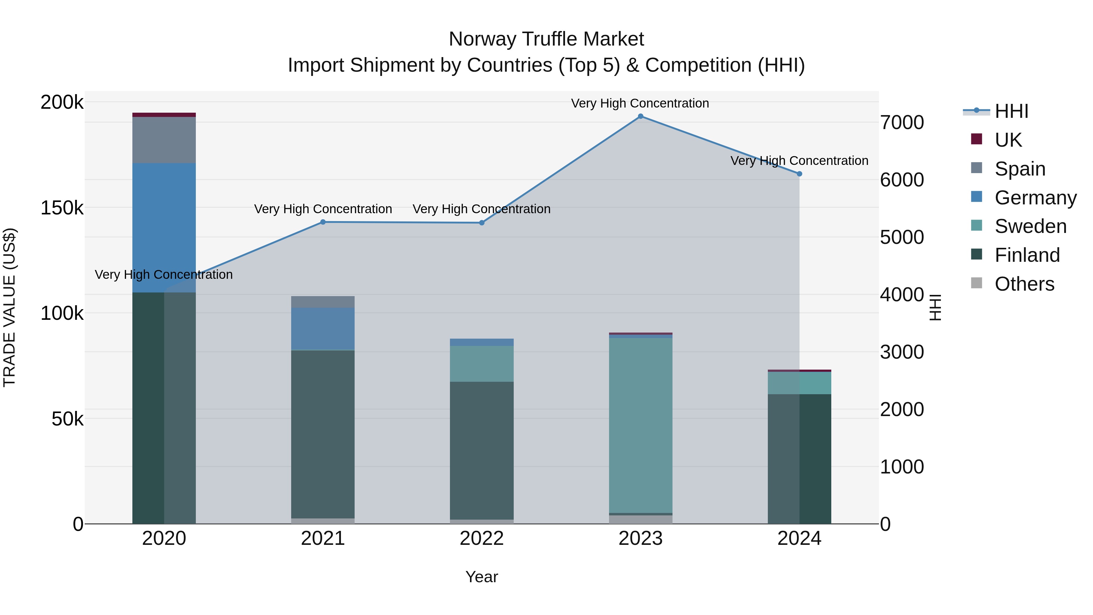 Norway Truffle Market Top 5 Importing Countries and Market Competition (HHI) Analysis