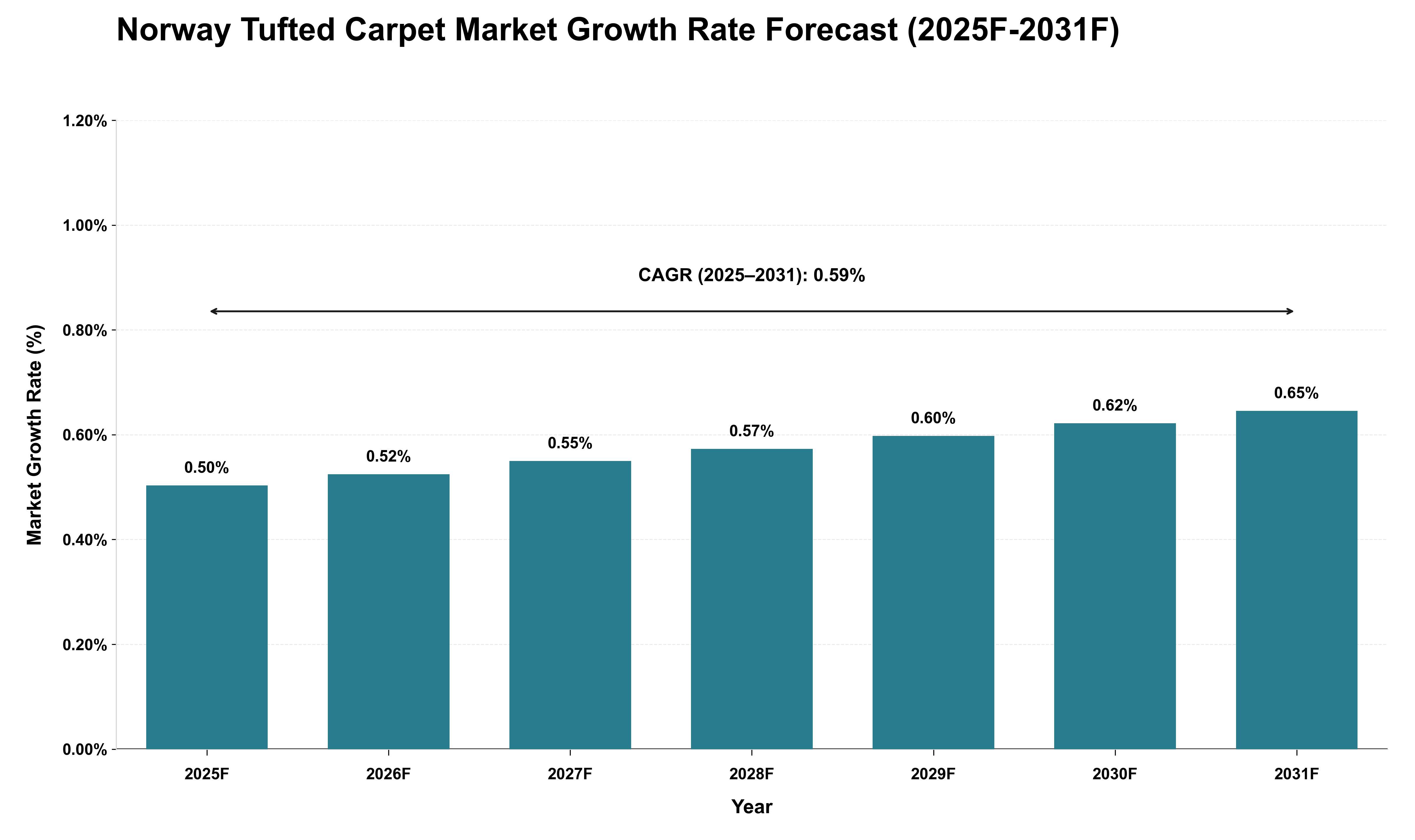 Norway Tufted Carpet Market Growth Rate Analysis (2025 - 2031)