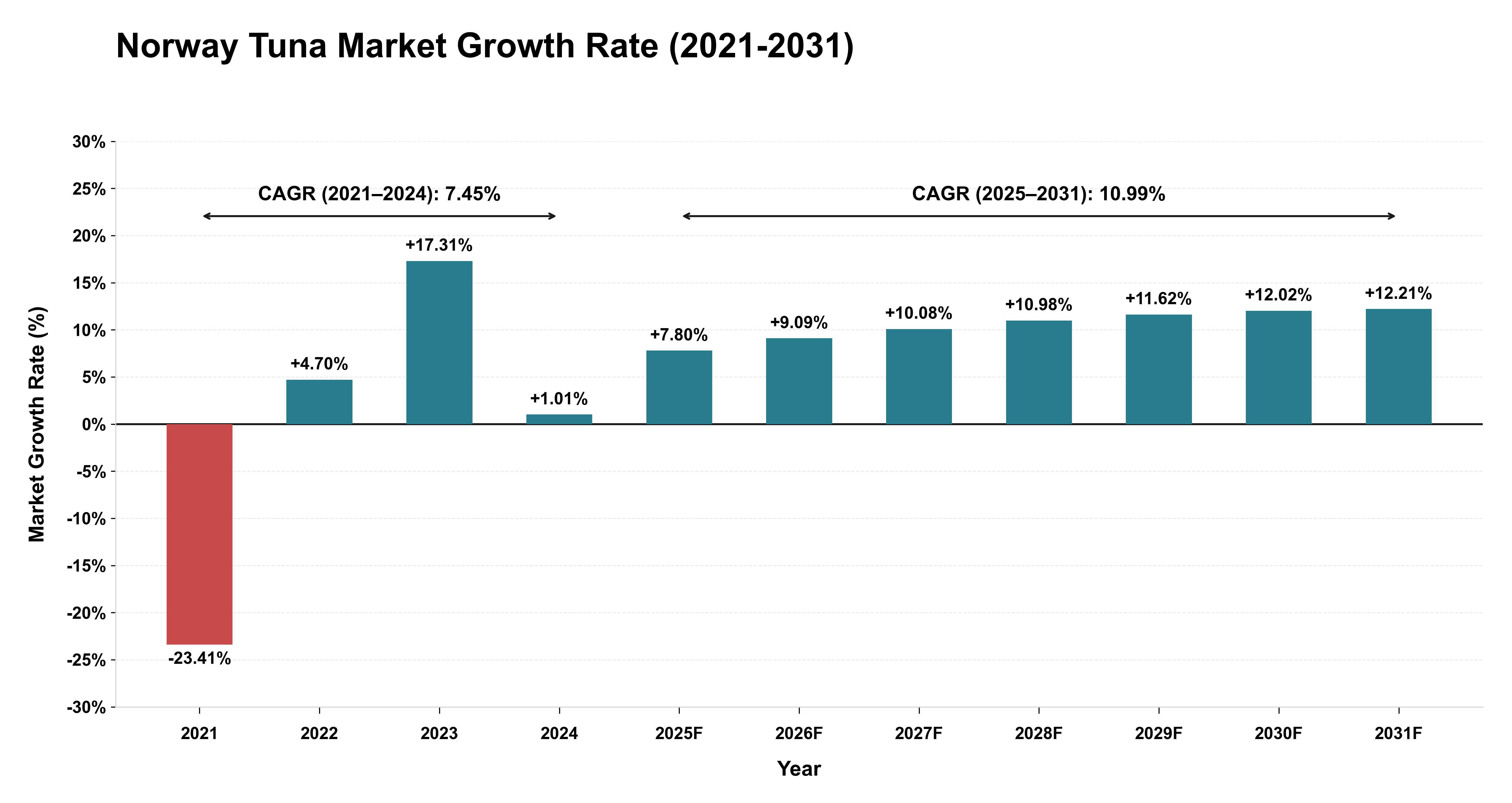 Norway Tuna Market Growth Rate Analysis (2021-2031)