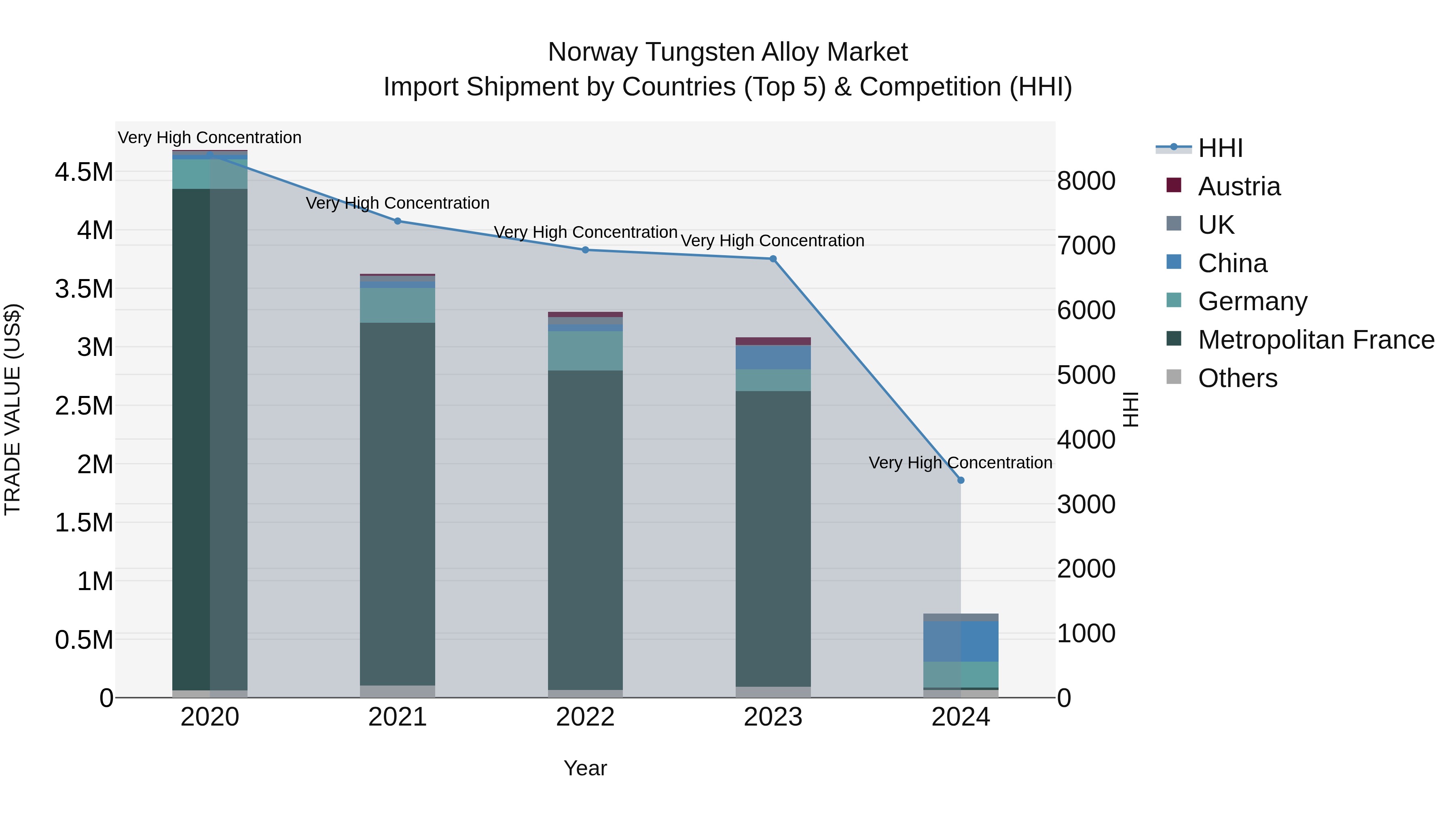 Norway Tungsten Alloy Market Top 5 Importing Countries and Market Competition (HHI) Analysis
