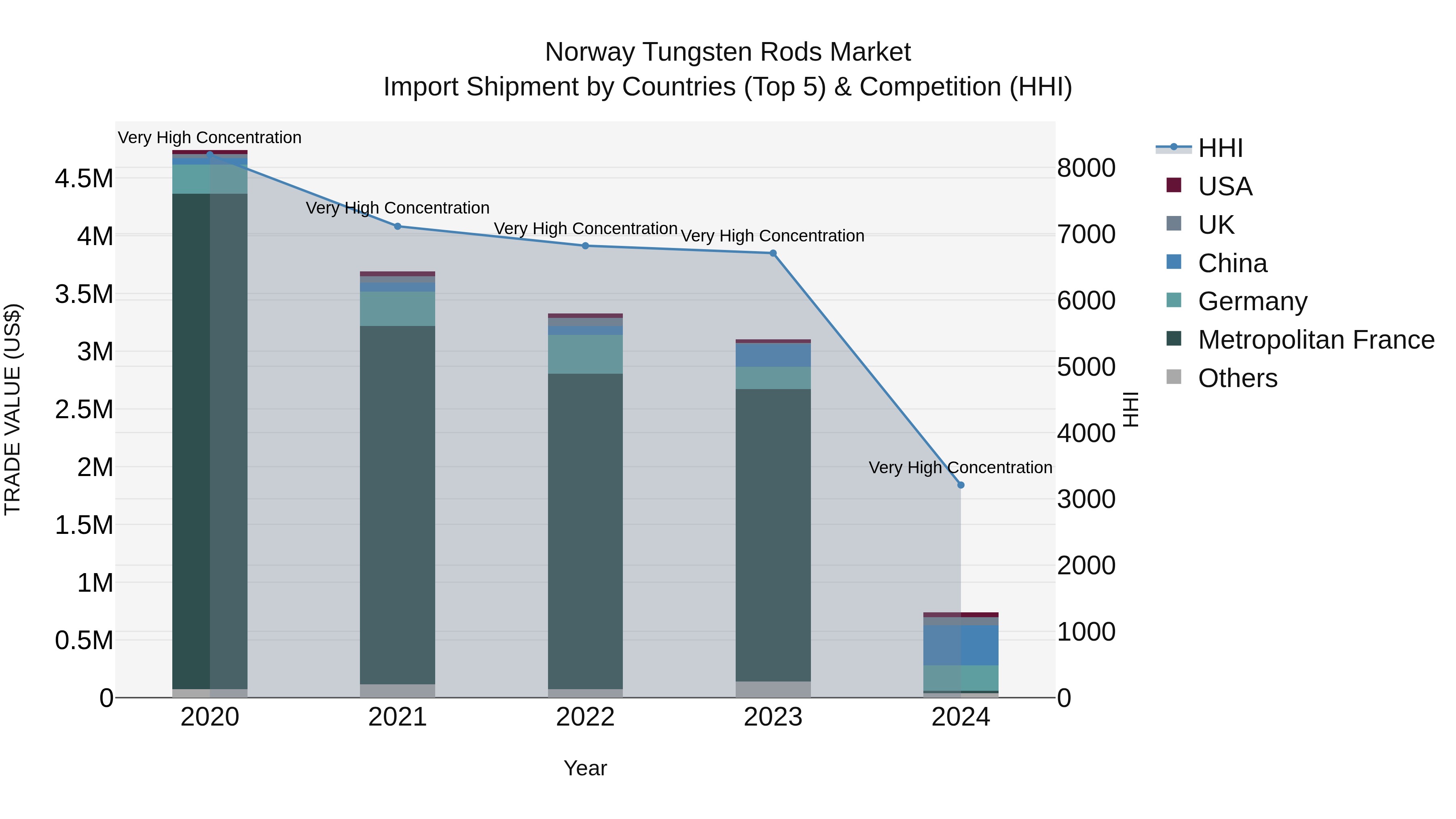 Norway Tungsten Rods Market Top 5 Importing Countries and Market Competition (HHI) Analysis