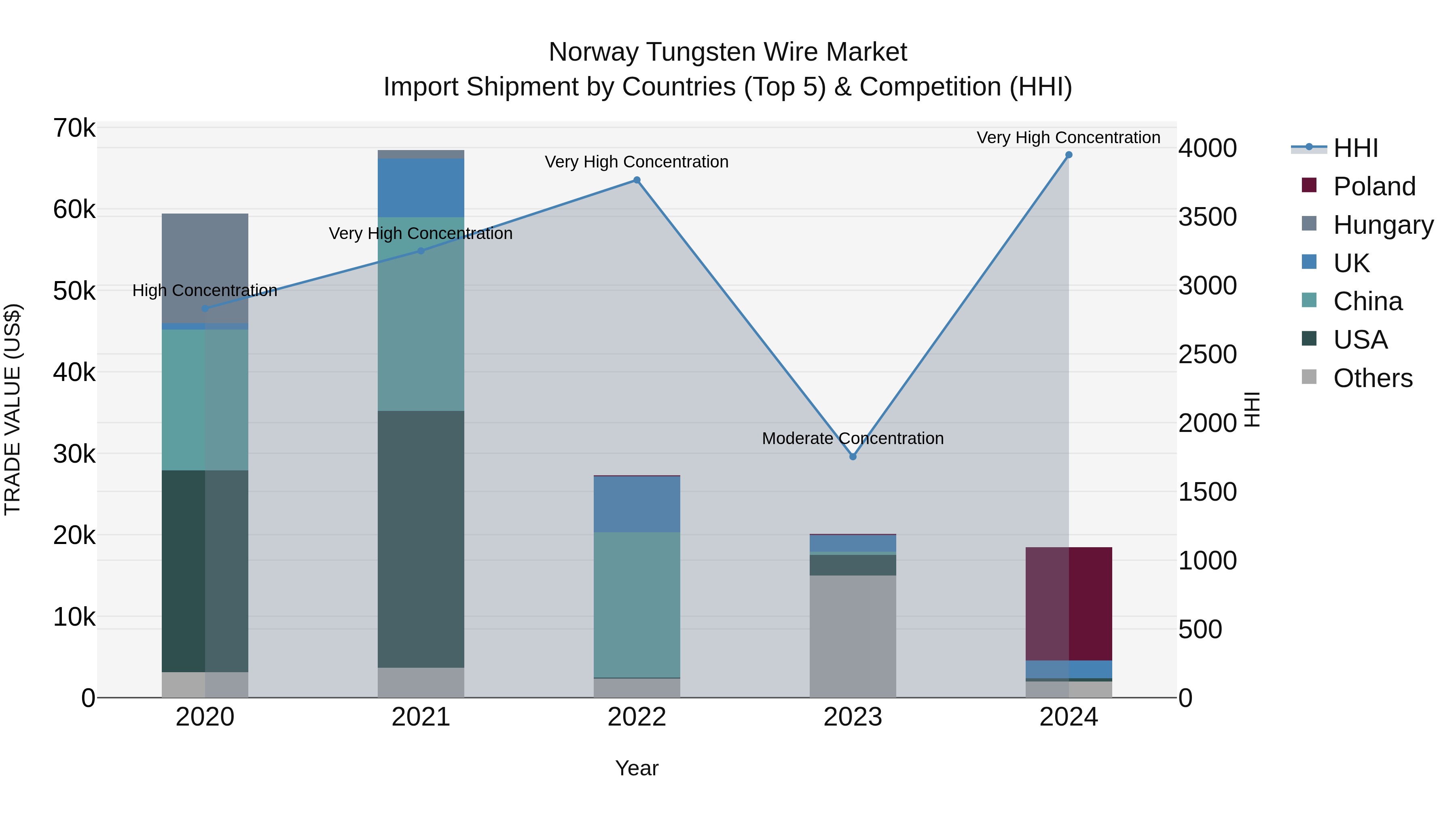 Norway Tungsten Wire Market Top 5 Importing Countries and Market Competition (HHI) Analysis