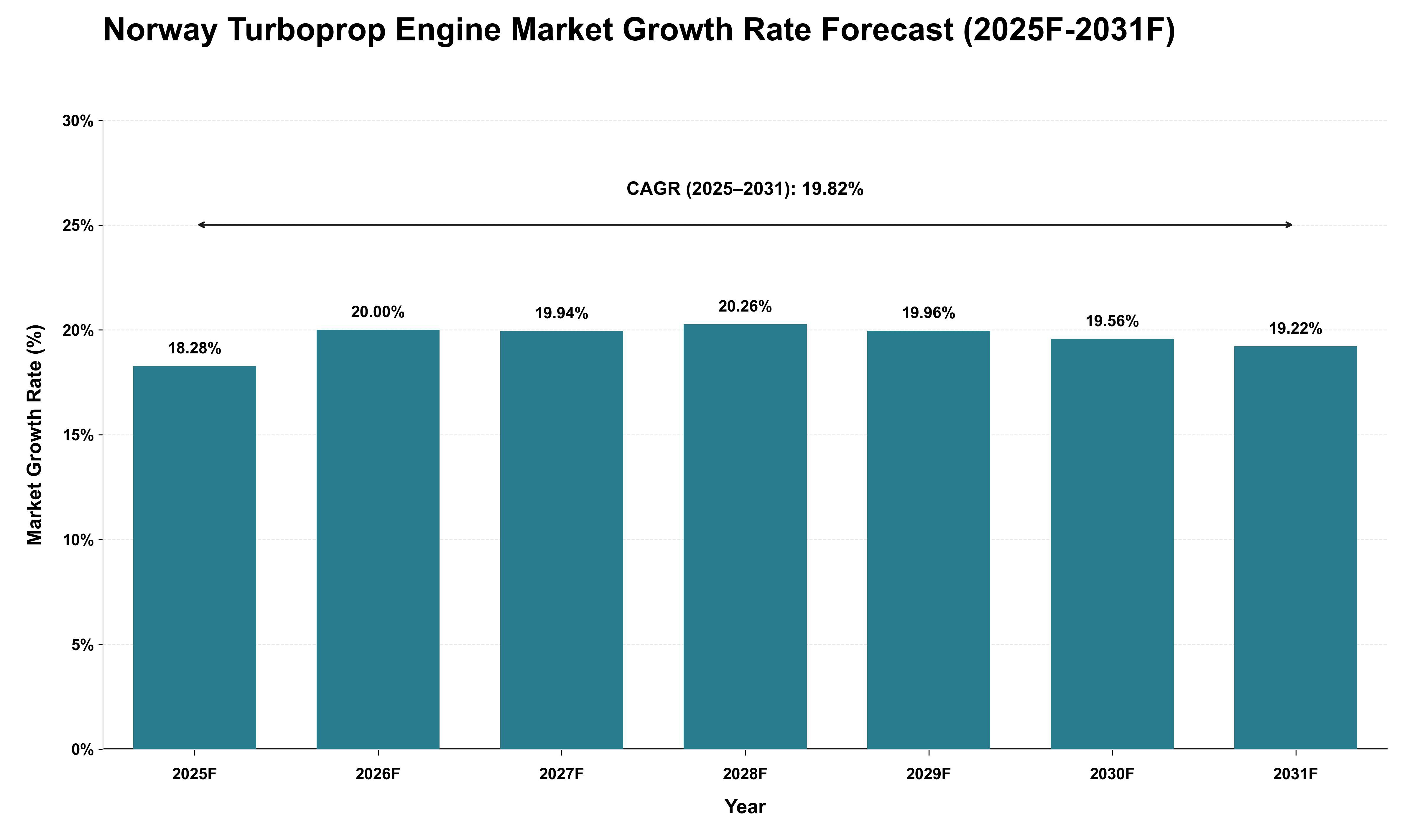 Norway Turboprop Engine Market Growth Rate Analysis (2025 - 2031)