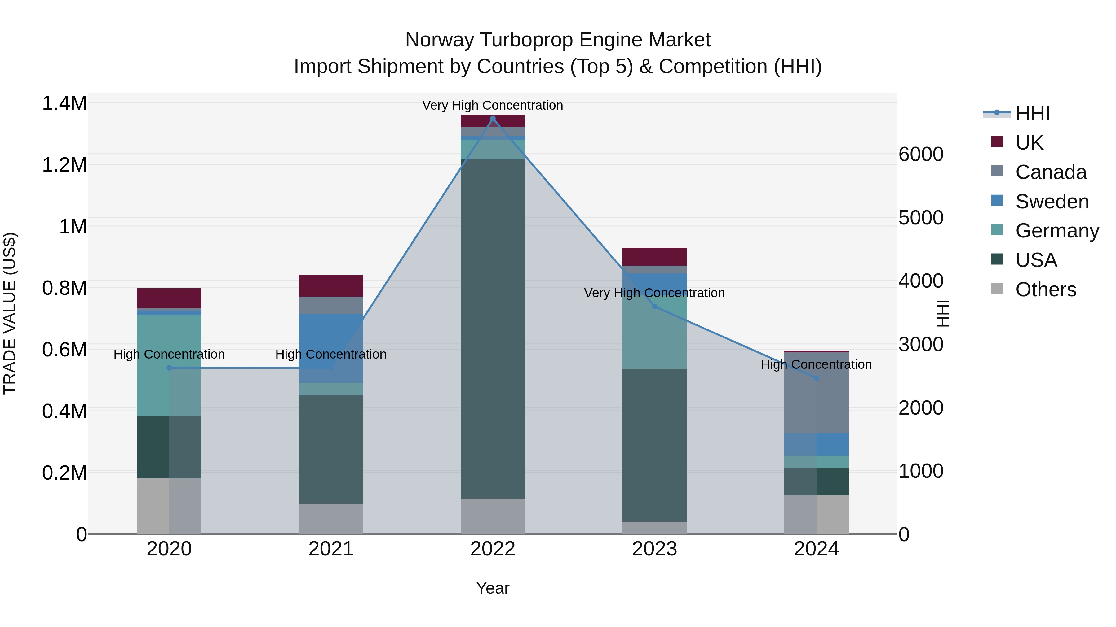 Norway Turboprop Engine Market Top 5 Importing Countries and Market Competition (HHI) Analysis