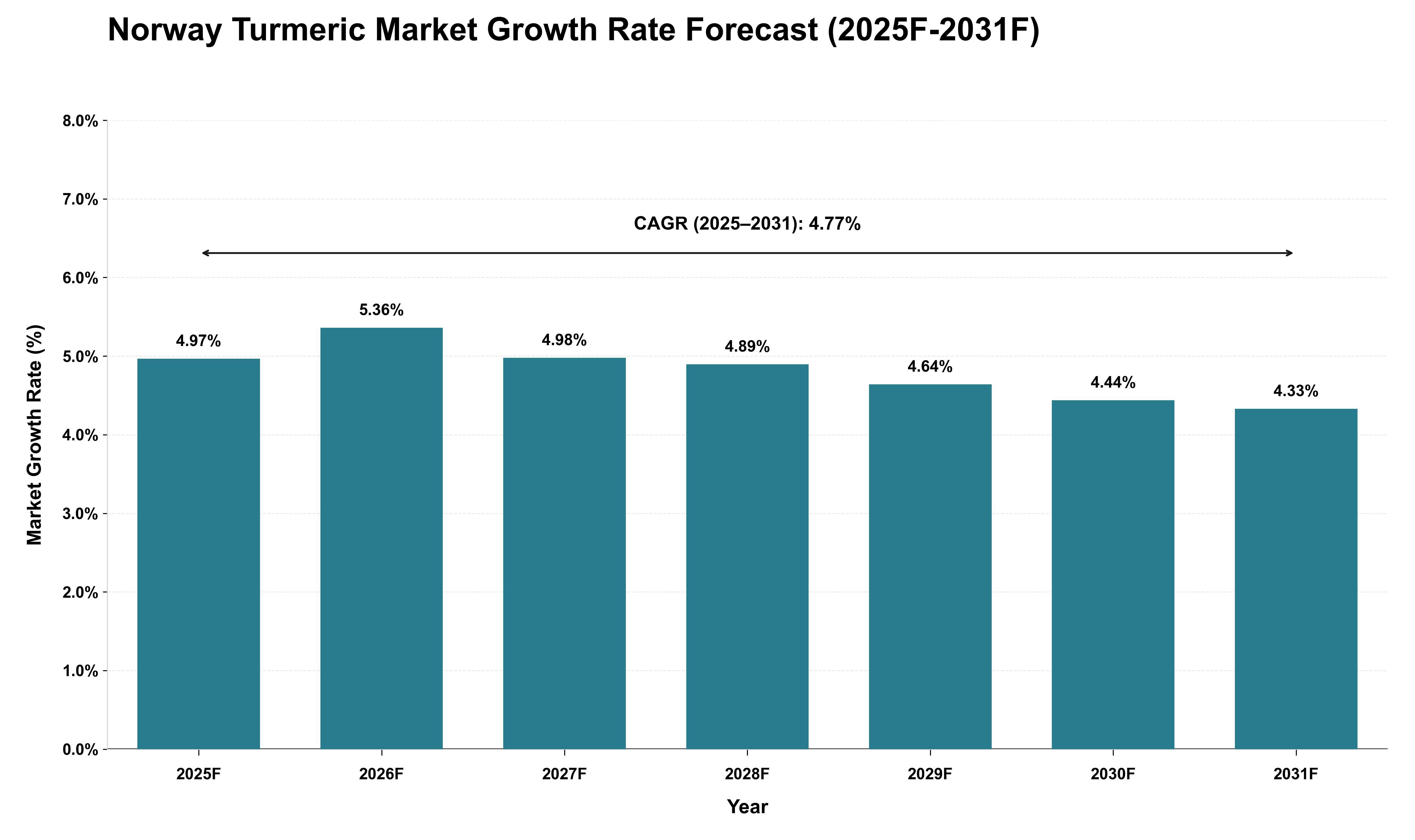 Norway Turmeric Market Growth Rate Analysis (2025 - 2031)