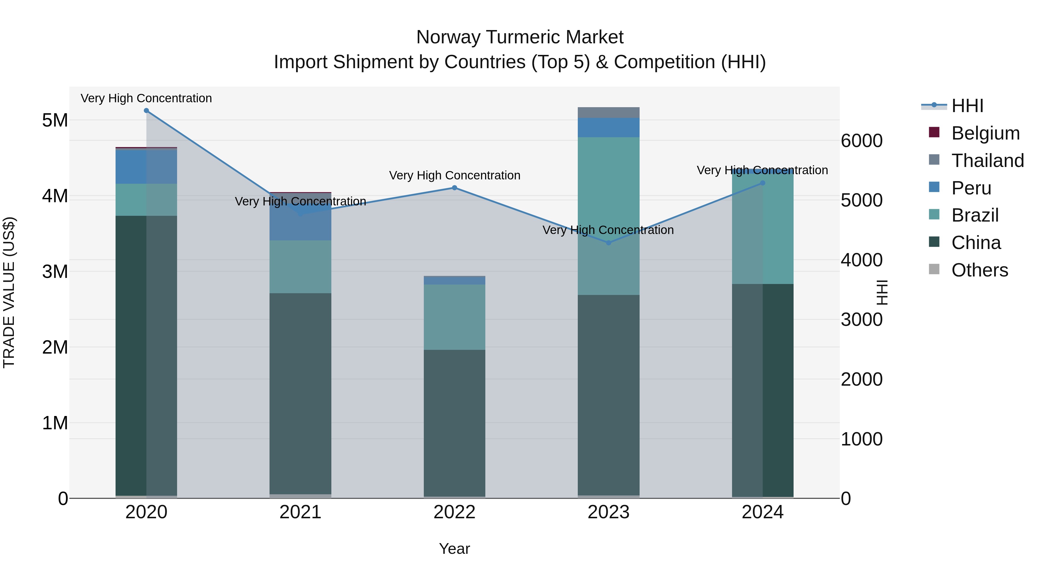 Norway Turmeric Market Top 5 Importing Countries and Market Competition (HHI) Analysis