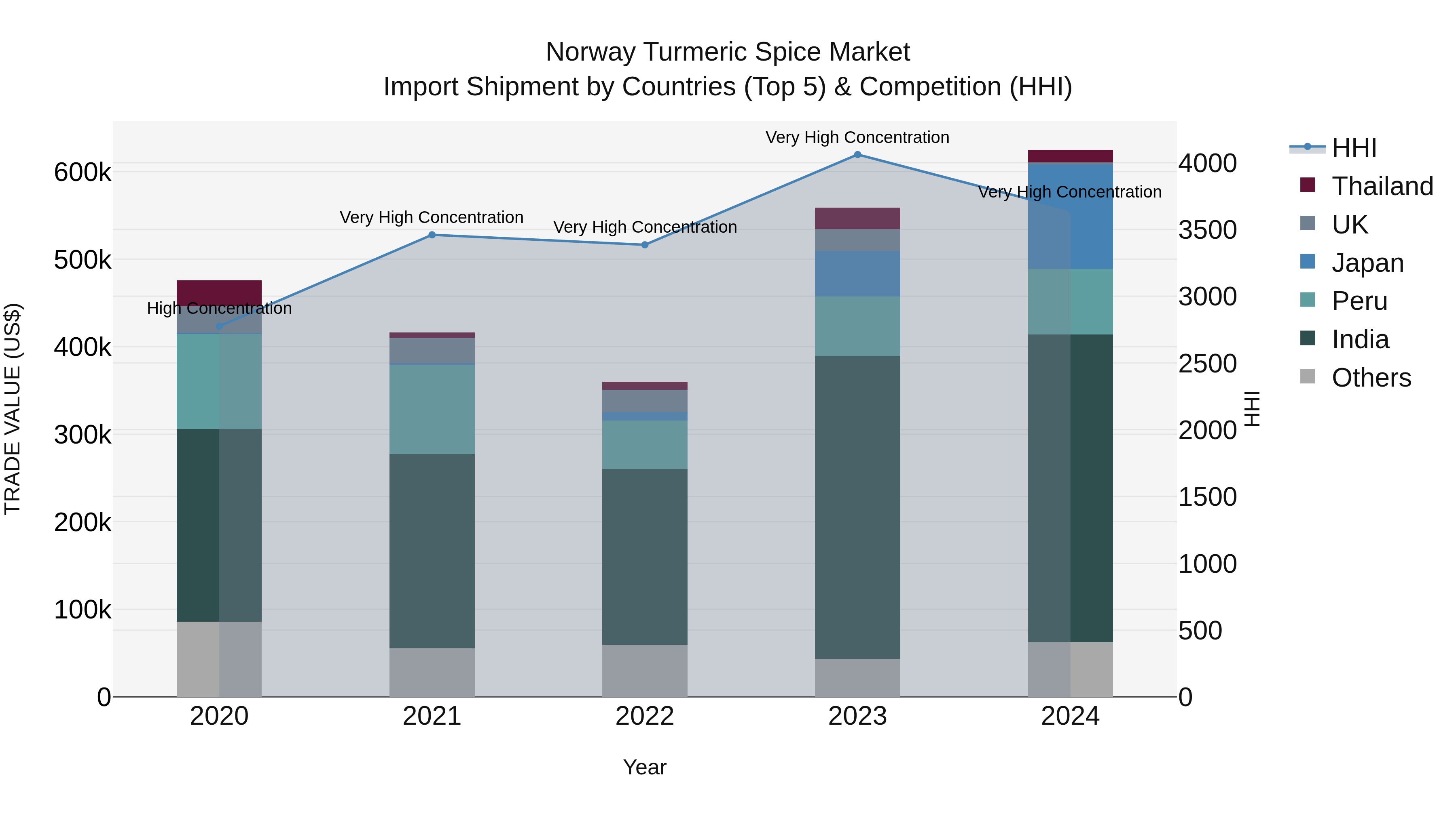 Norway Turmeric Spice Market Top 5 Importing Countries and Market Competition (HHI) Analysis
