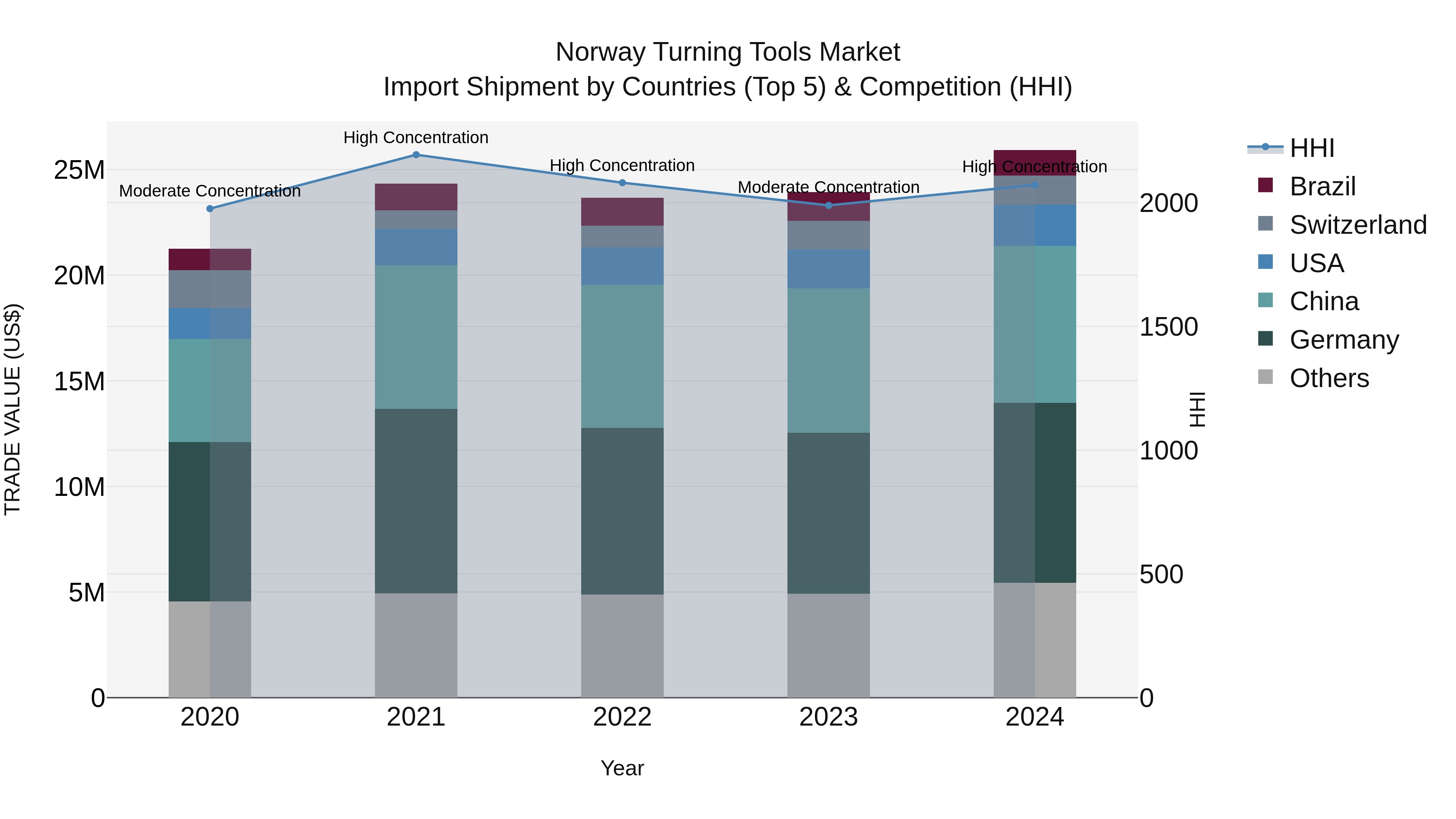 Norway Turning Tools Market Top 5 Importing Countries and Market Competition (HHI) Analysis
