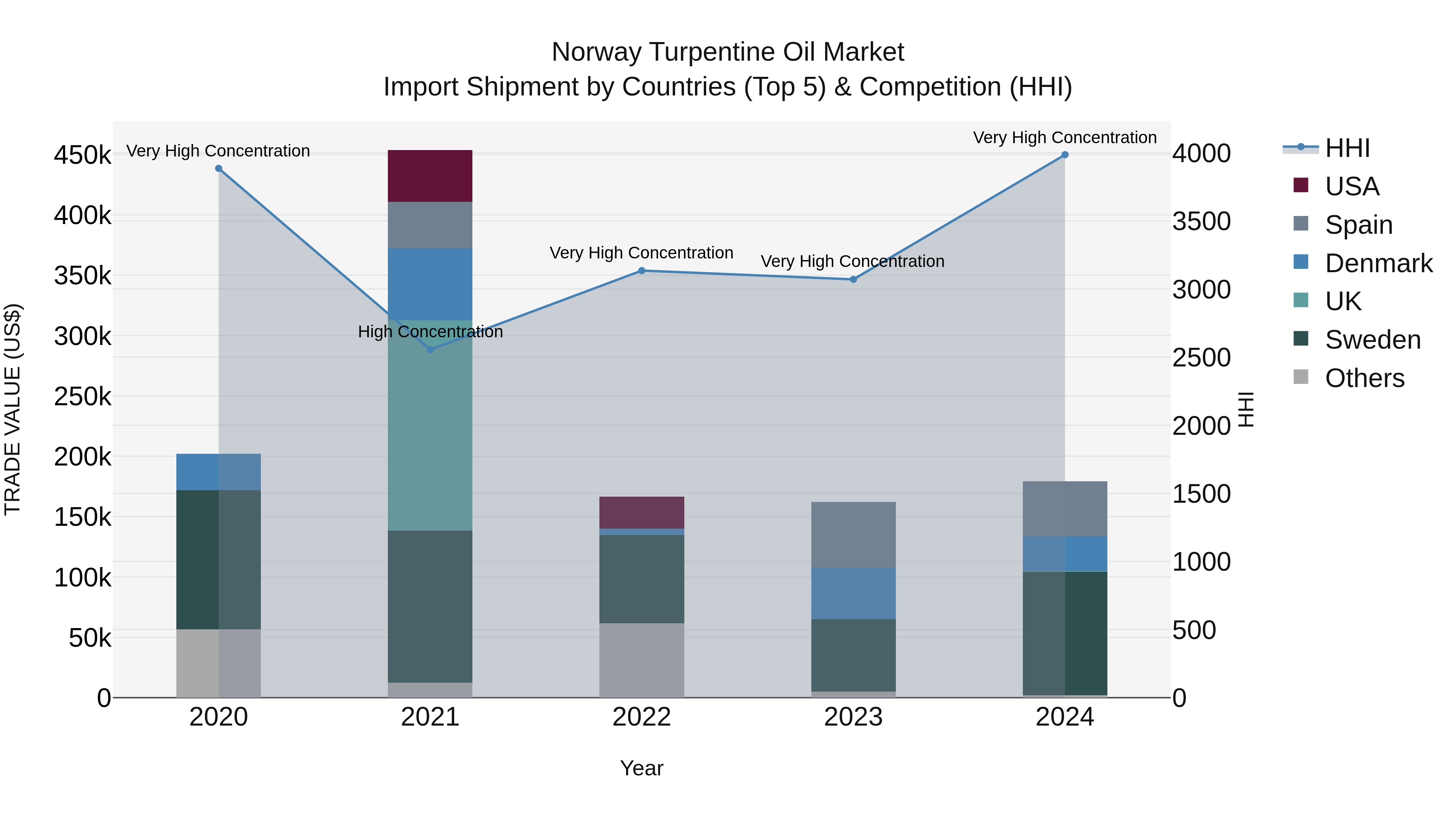 Norway Turpentine Oil Market Top 5 Importing Countries and Market Competition (HHI) Analysis