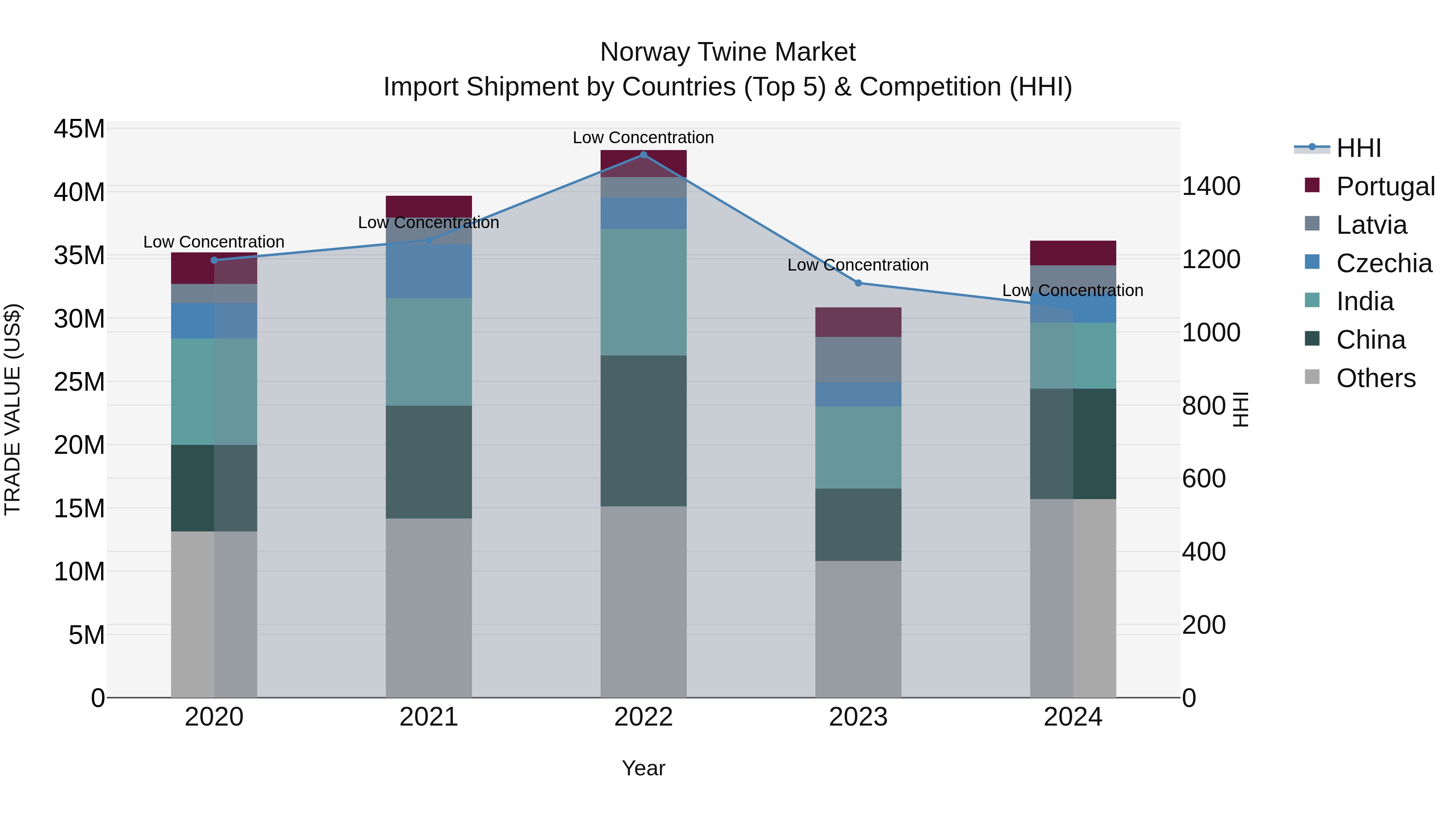 Norway Twine Market Top 5 Importing Countries and Market Competition (HHI) Analysis