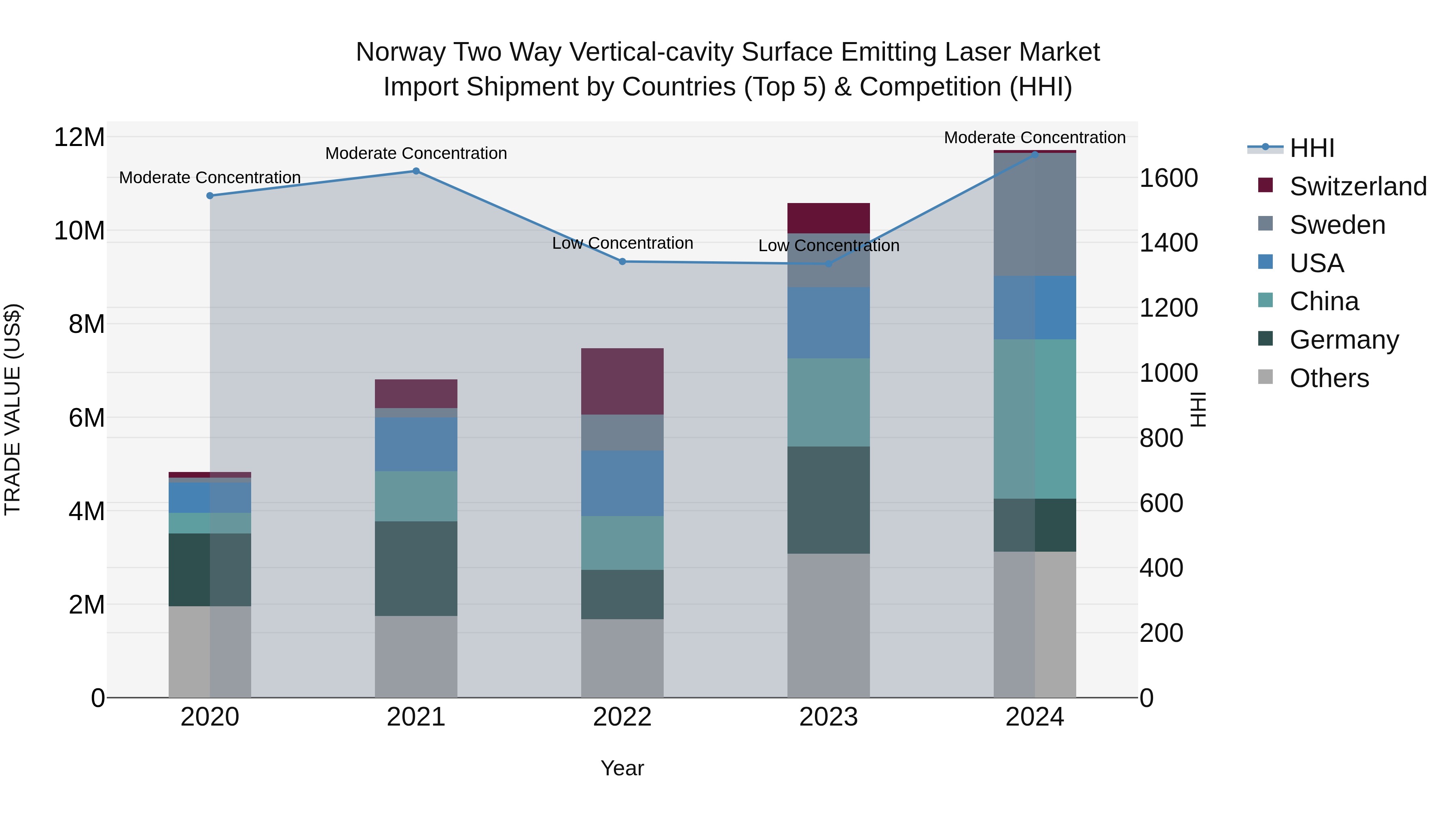 Norway Two Way Vertical Cavity Surface Emitting Laser Market Top 5 Importing Countries and Market Competition (HHI) Analysis