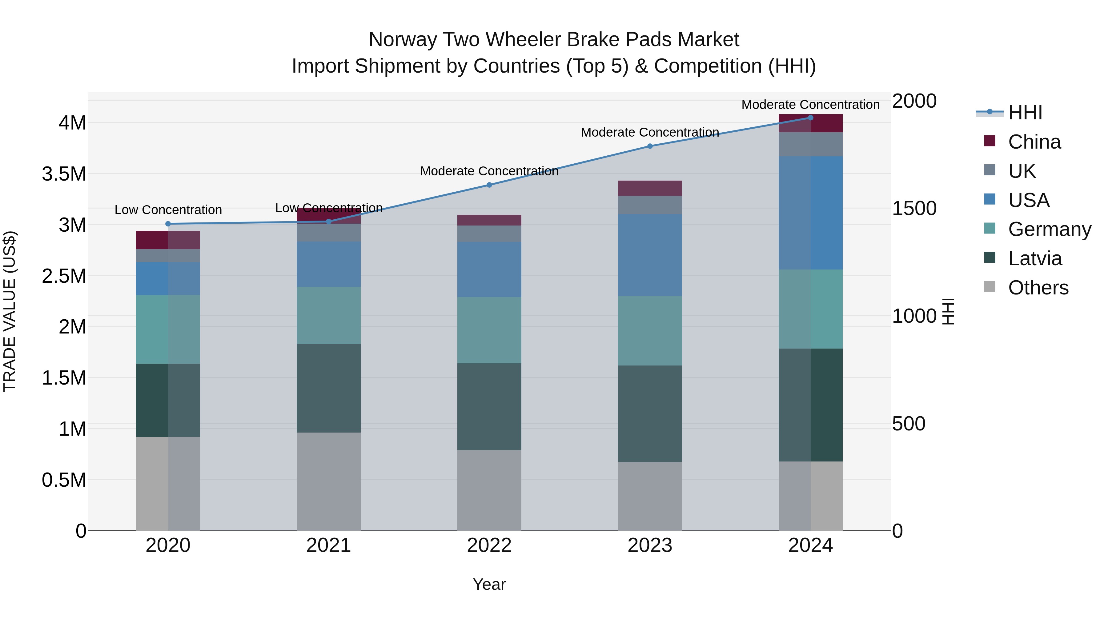 Norway Two Wheeler Brake Pads Market Top 5 Importing Countries and Market Competition (HHI) Analysis