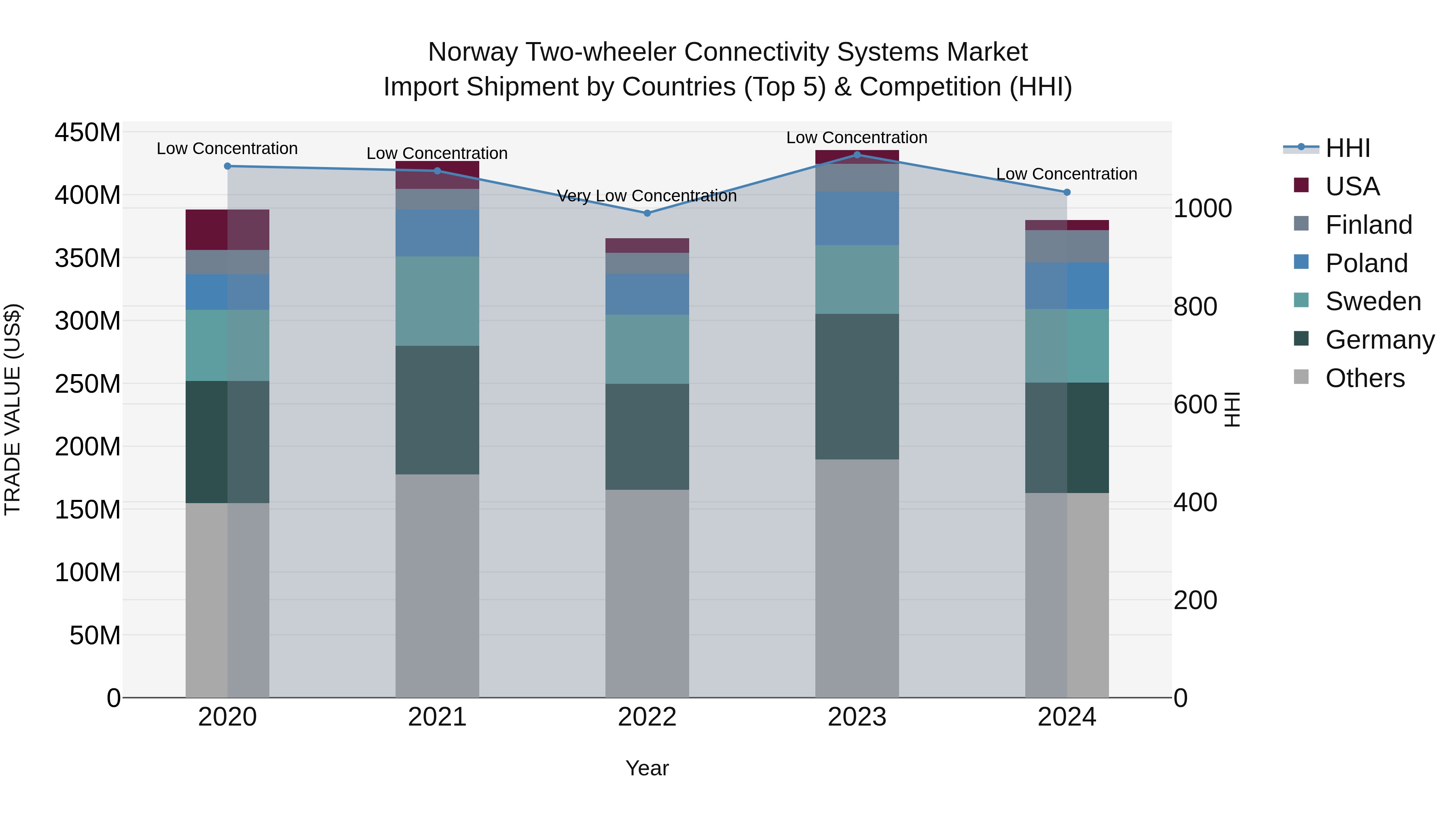 Norway Two Wheeler Connectivity Systems Market Top 5 Importing Countries and Market Competition (HHI) Analysis