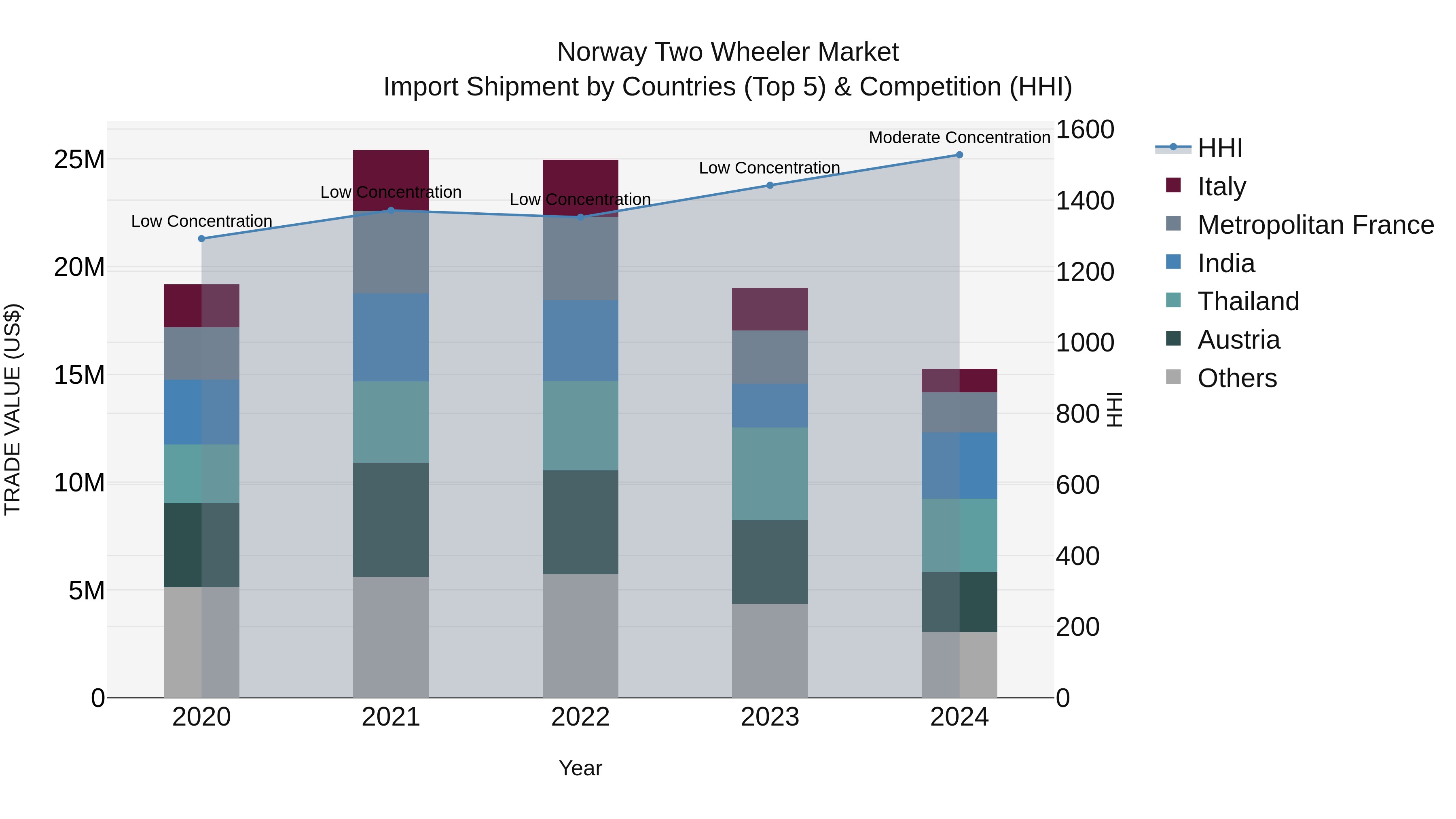 Norway Two Wheeler Market Top 5 Importing Countries and Market Competition (HHI) Analysis
