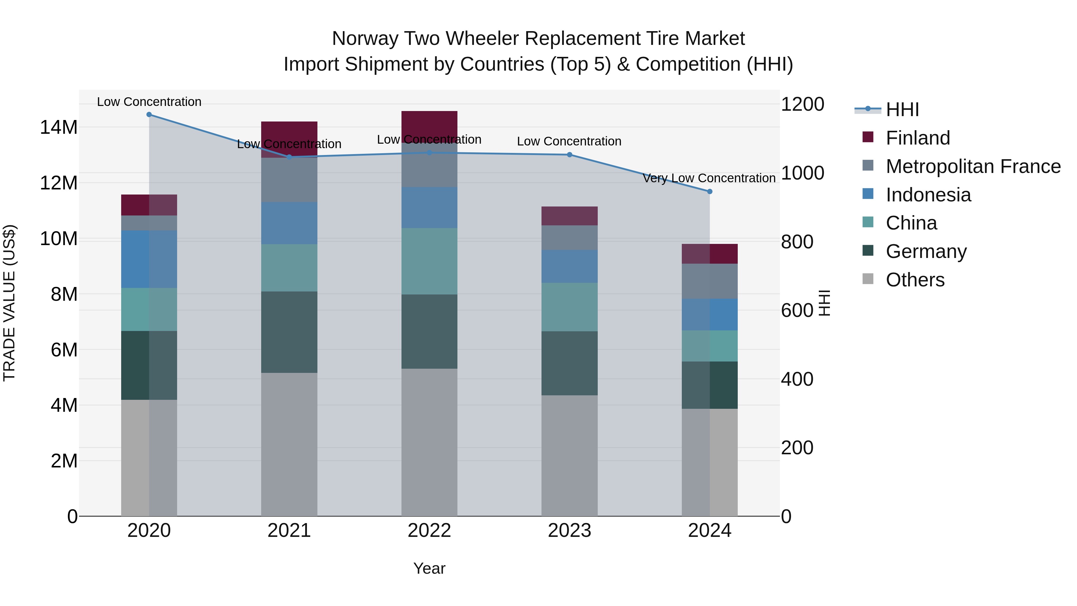 Norway Two Wheeler Replacement Tire Market Top 5 Importing Countries and Market Competition (HHI) Analysis