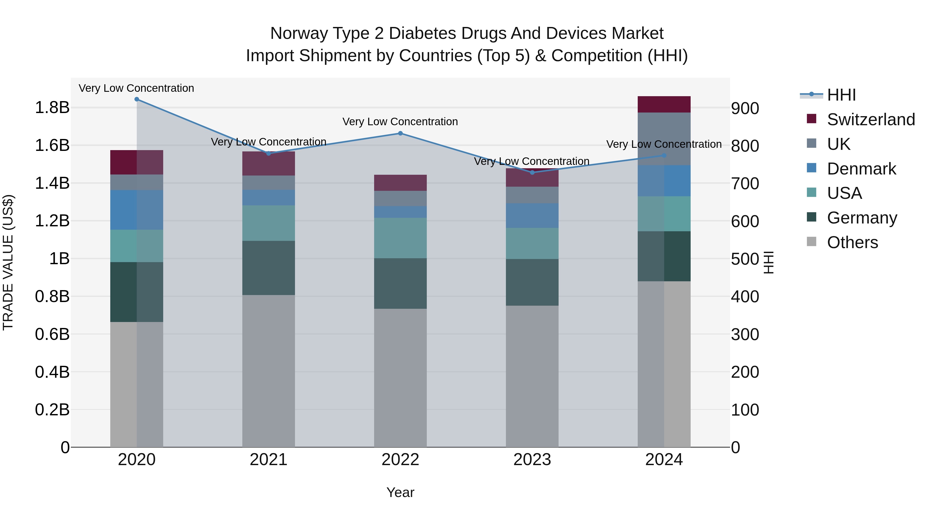 Norway Type 2 Diabetes Drugs And Devices Market Top 5 Importing Countries and Market Competition (HHI) Analysis