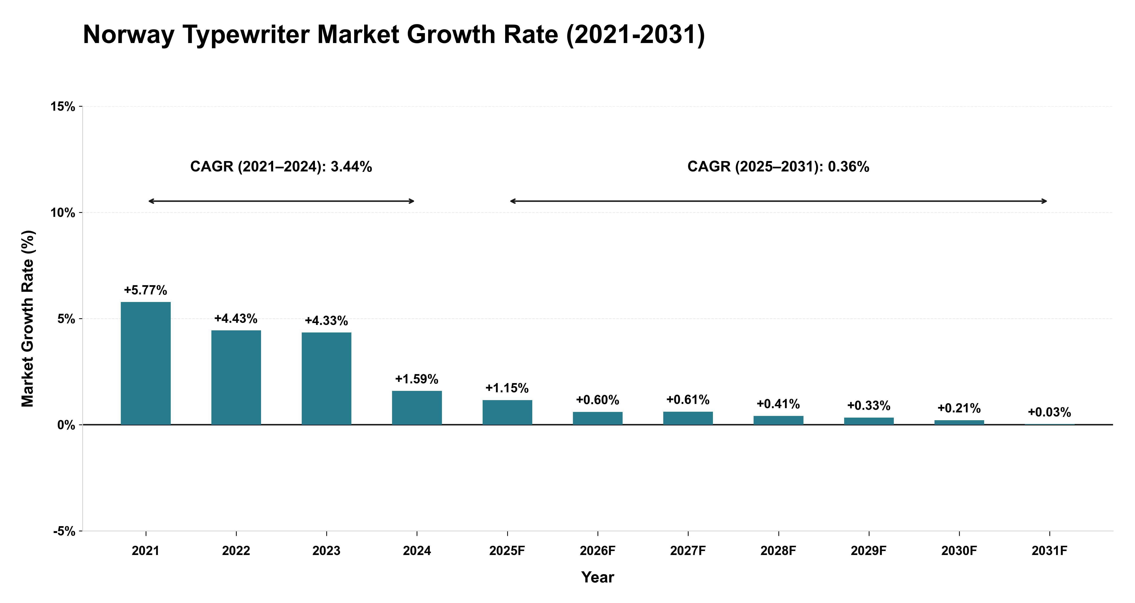 Norway Typewriter Market Growth Rate Analysis (2021-2031)
