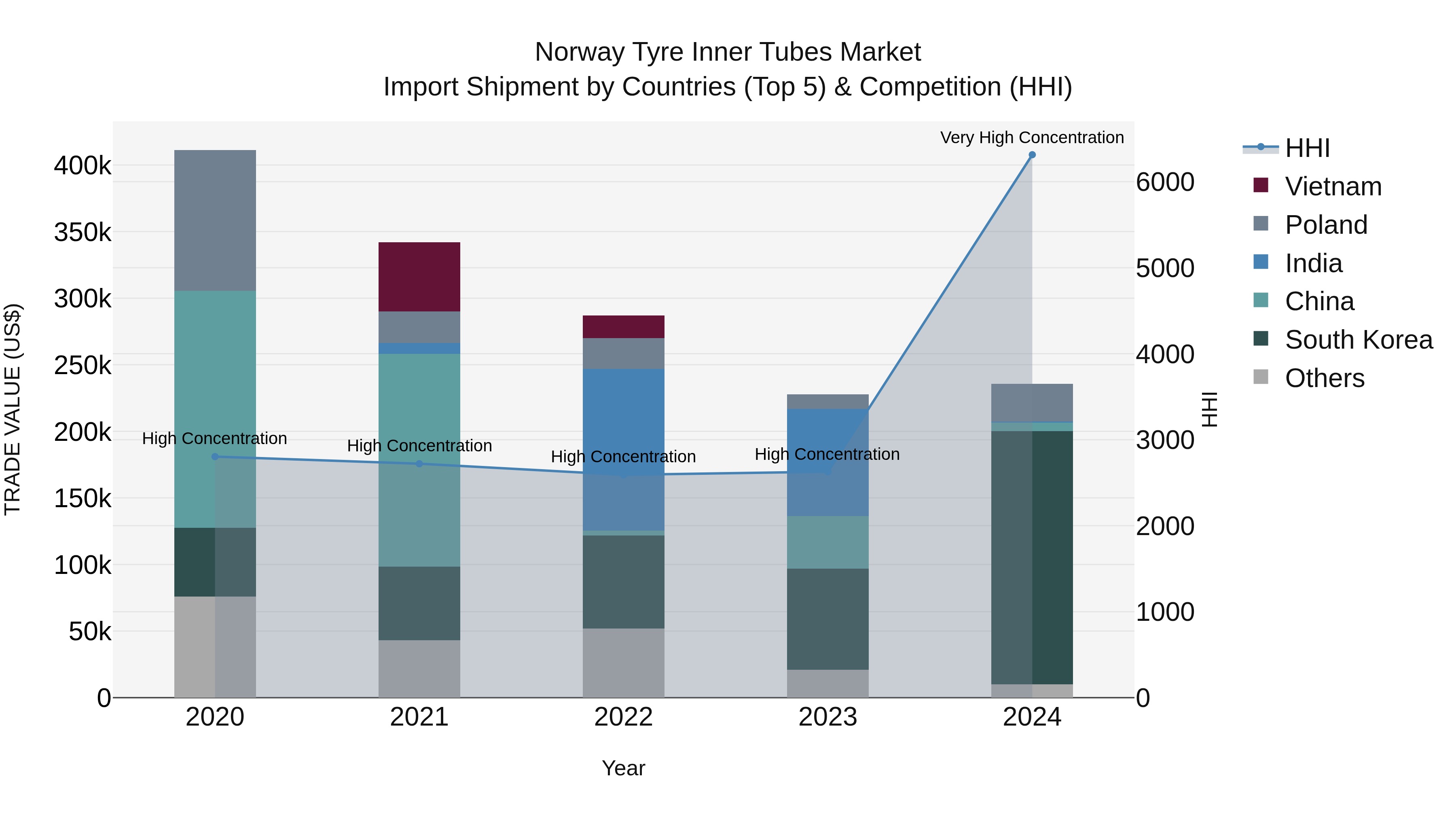 Norway Tyre Inner Tubes Market Top 5 Importing Countries and Market Competition (HHI) Analysis