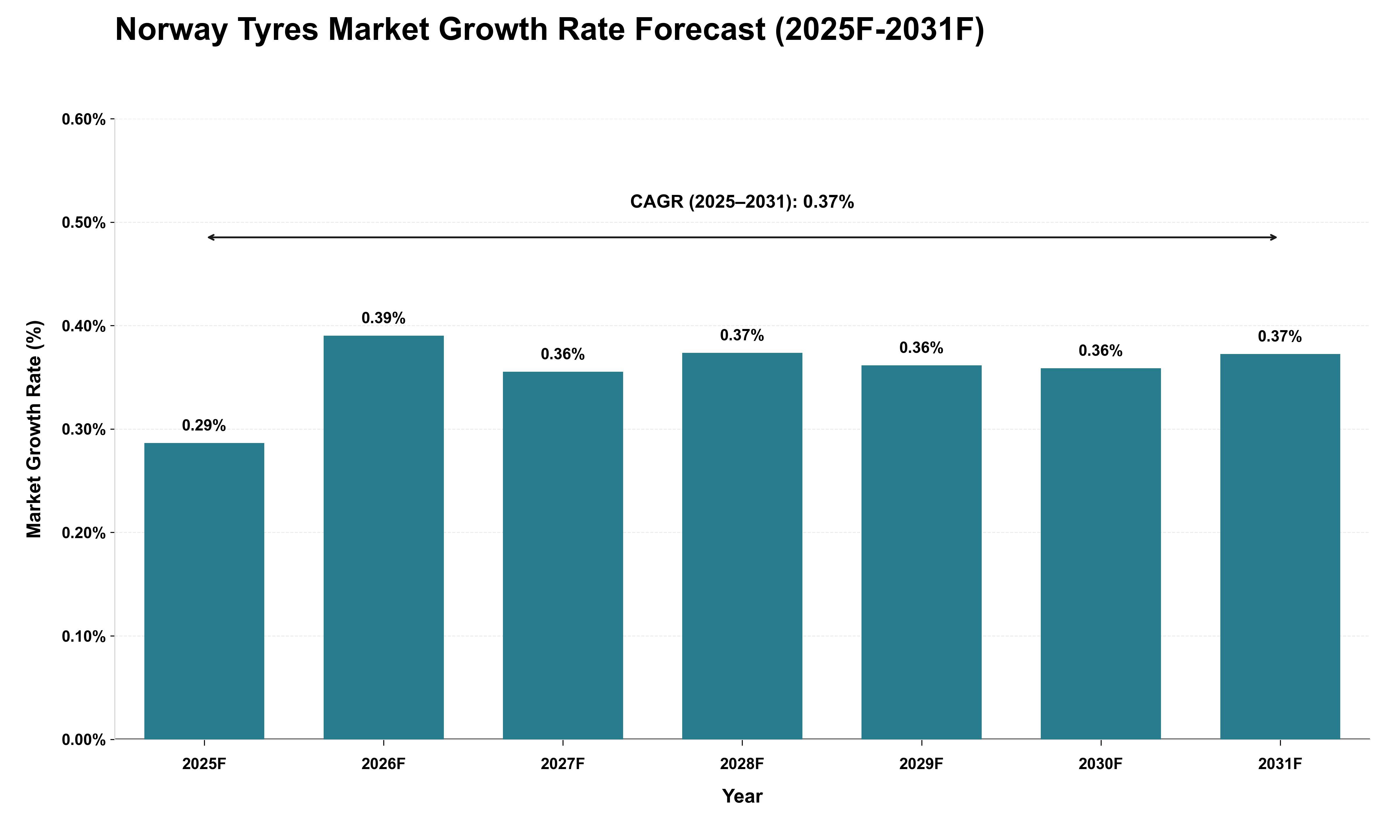 Norway Tyres Market Growth Rate Analysis (2025 - 2031)