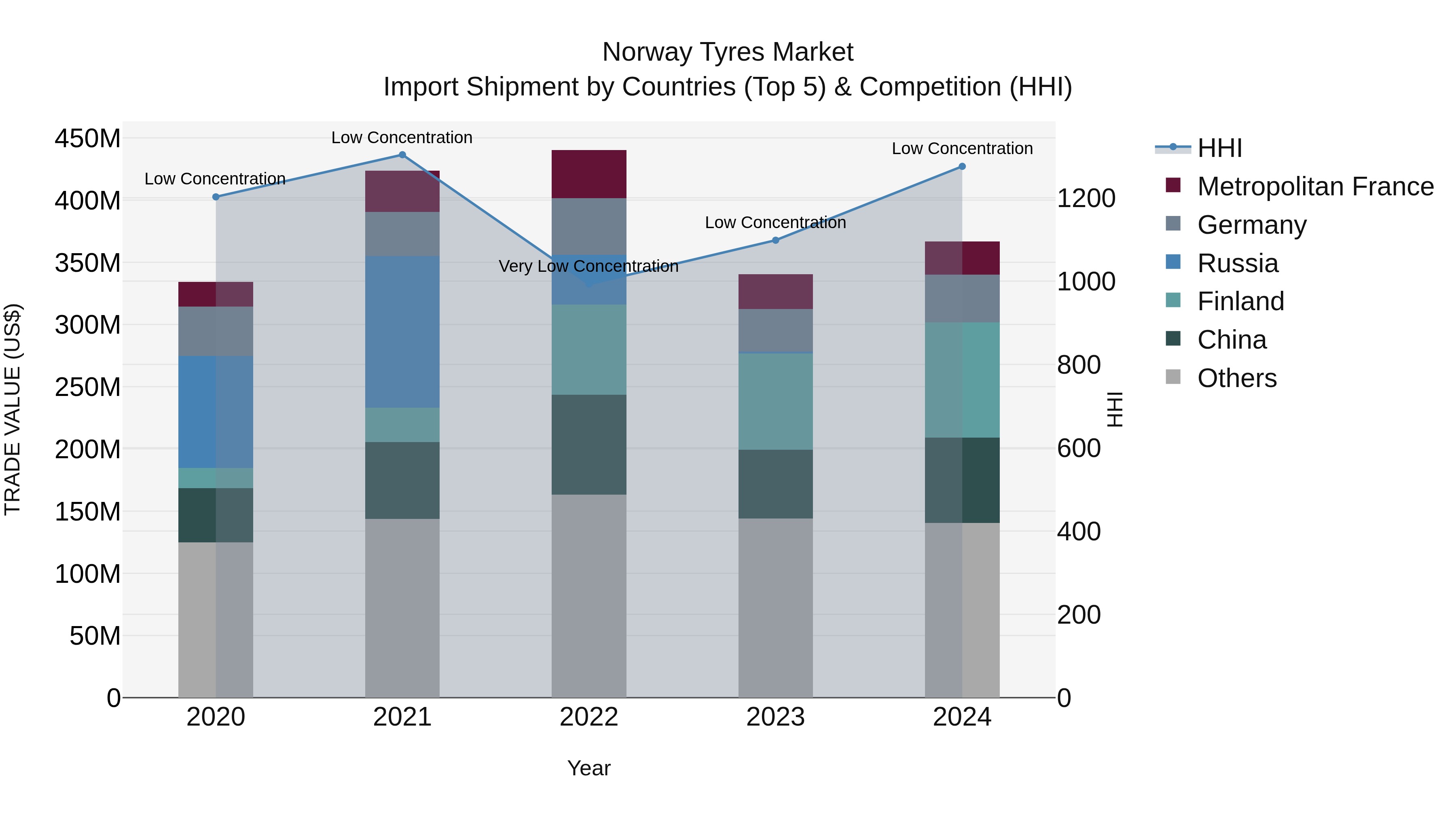 Norway Tyres Market Top 5 Importing Countries and Market Competition (HHI) Analysis