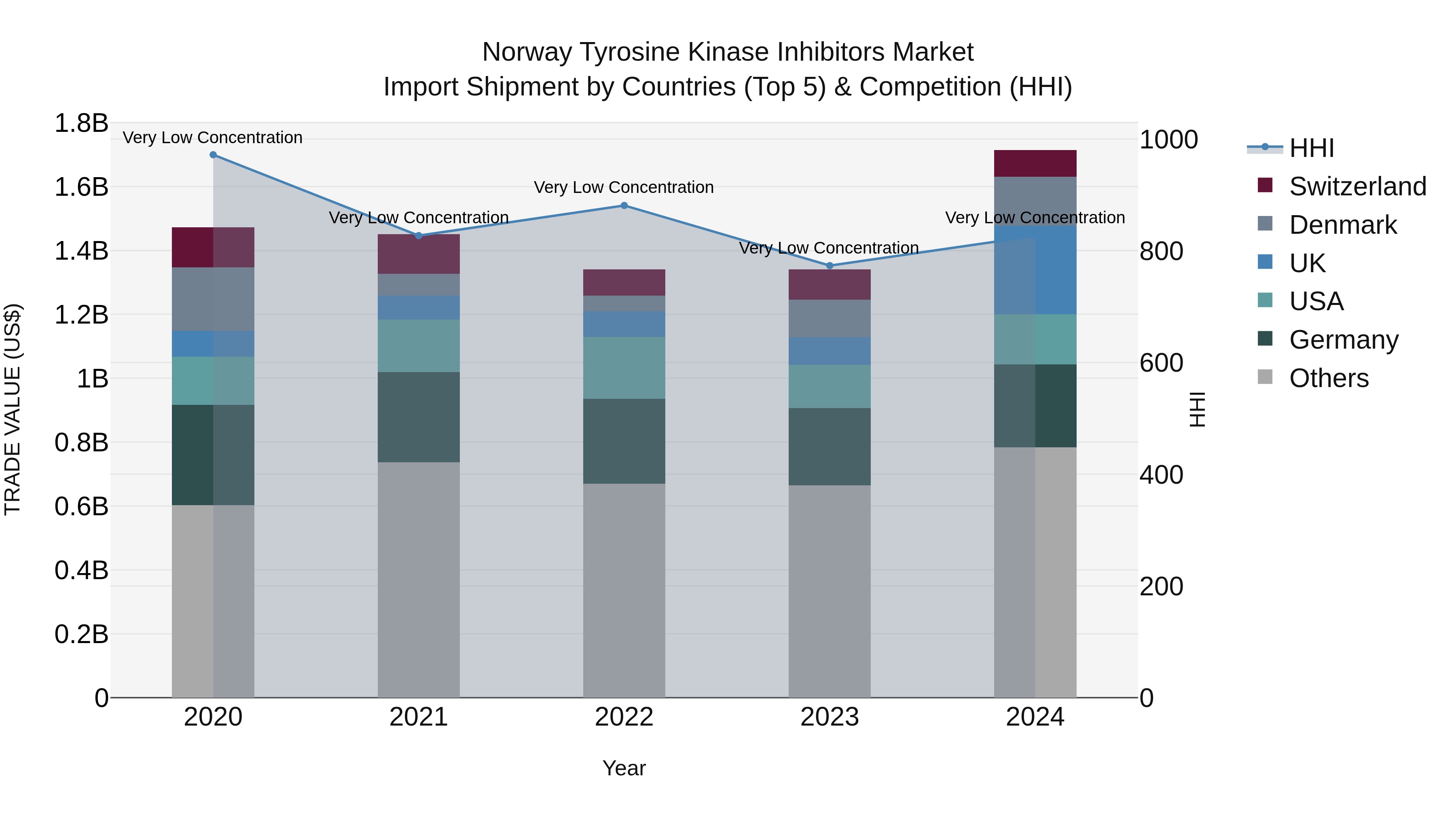 Norway Tyrosine Kinase Inhibitors Market Top 5 Importing Countries and Market Competition (HHI) Analysis