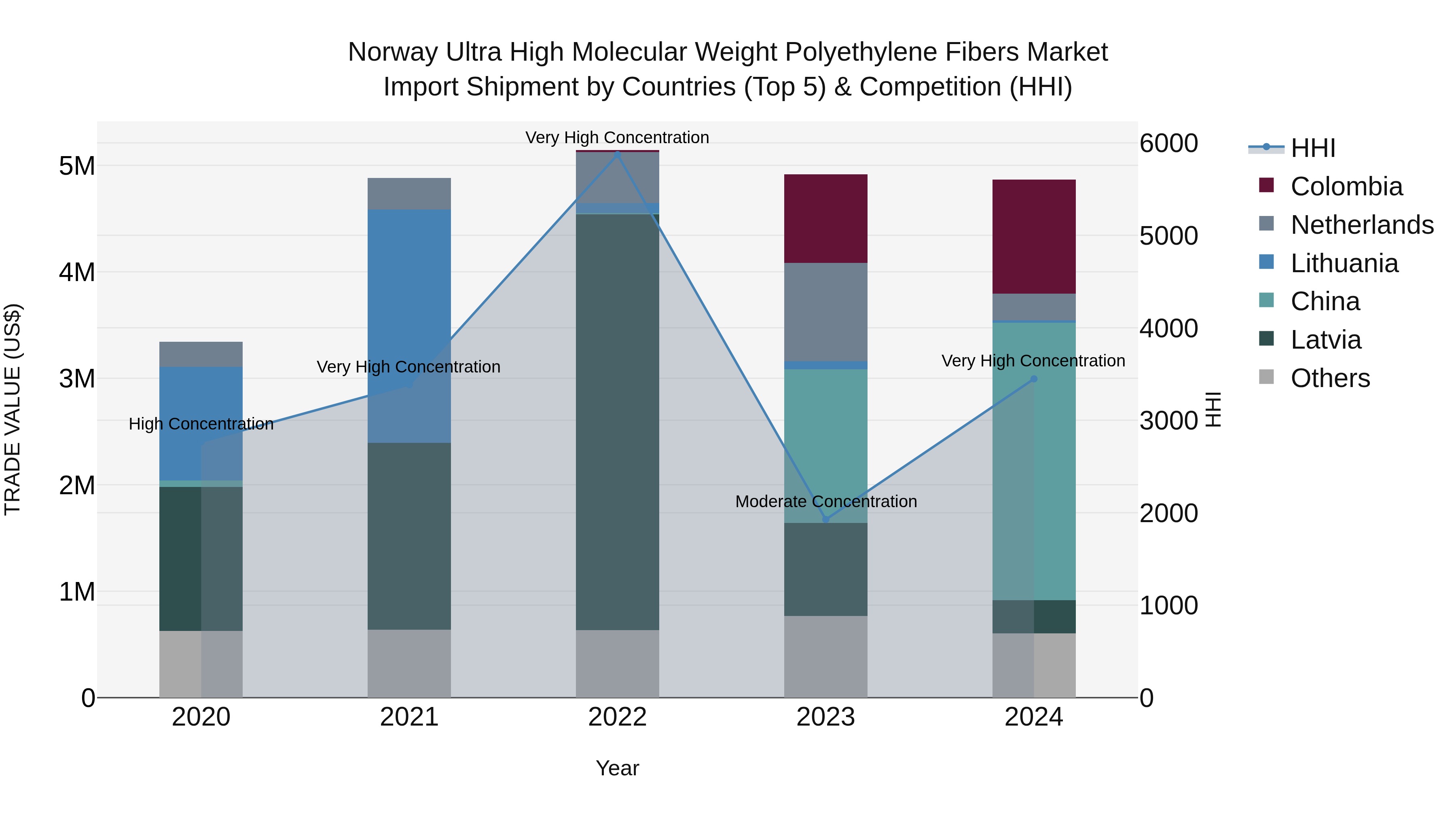 Norway Ultra High Molecular Weight Polyethylene Fibers Market Top 5 Importing Countries and Market Competition (HHI) Analysis